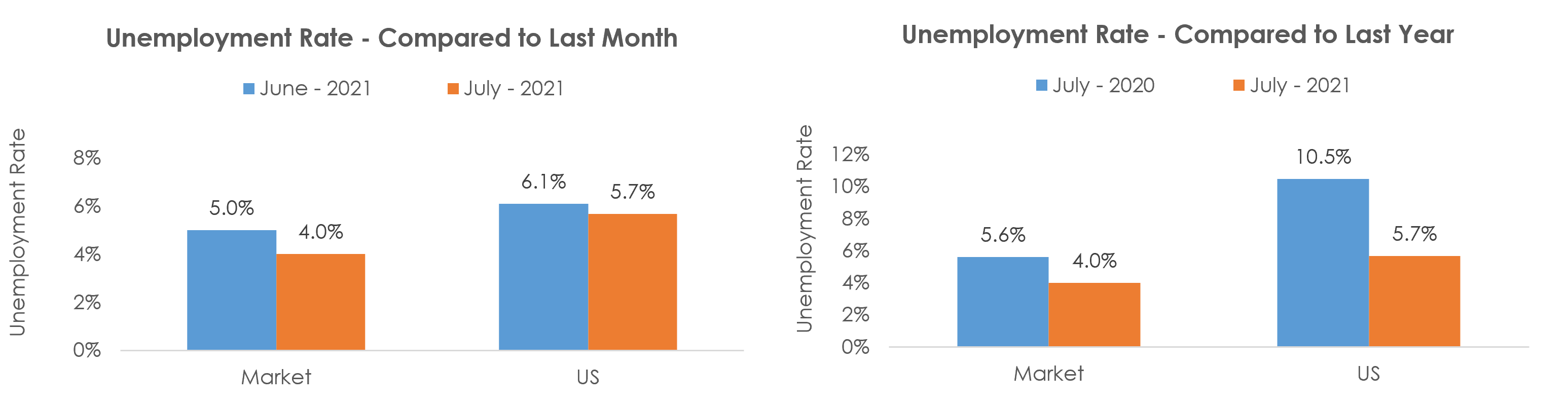 Cheyenne, WY Unemployment July 2021