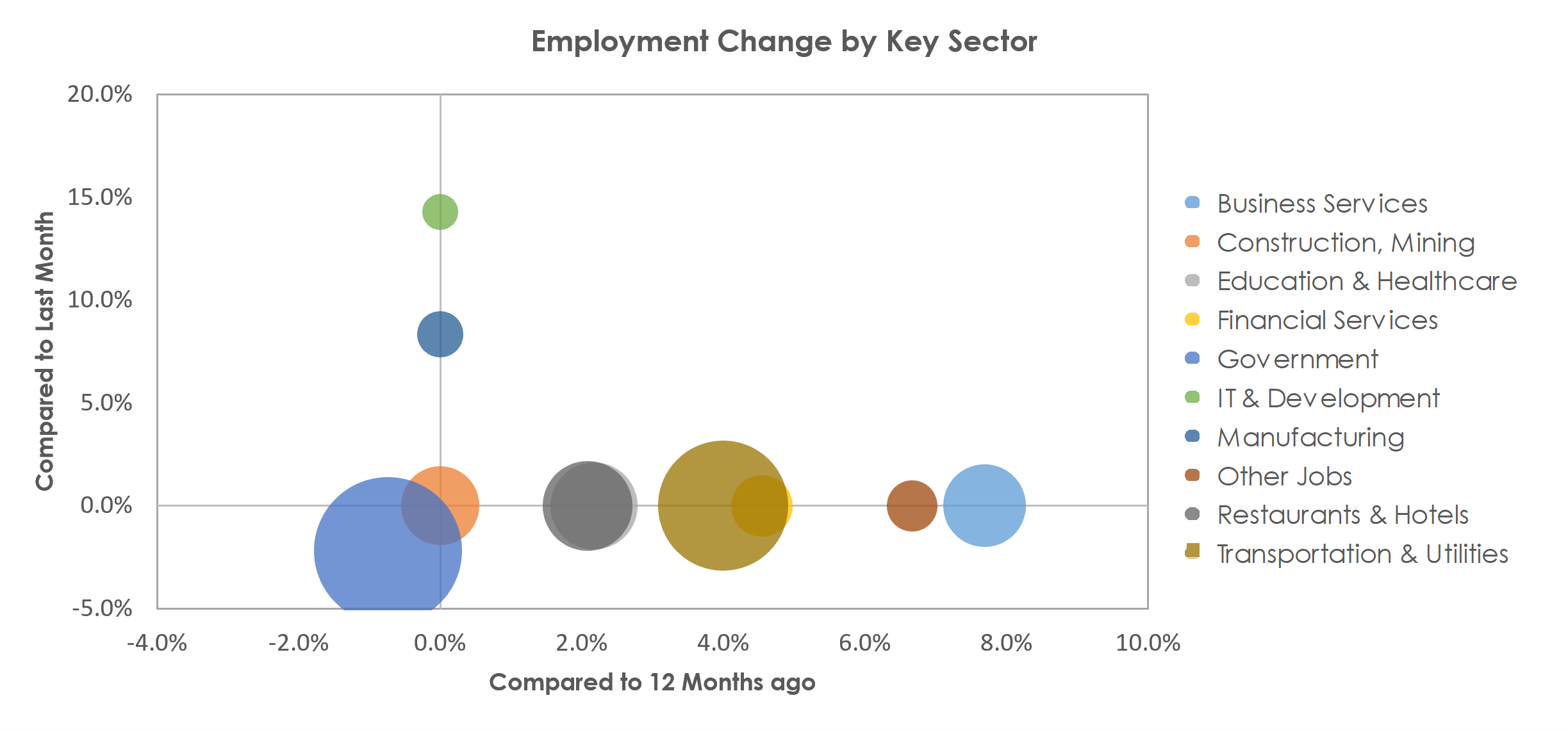 Cheyenne, WY Unemployment by Industry July 2021