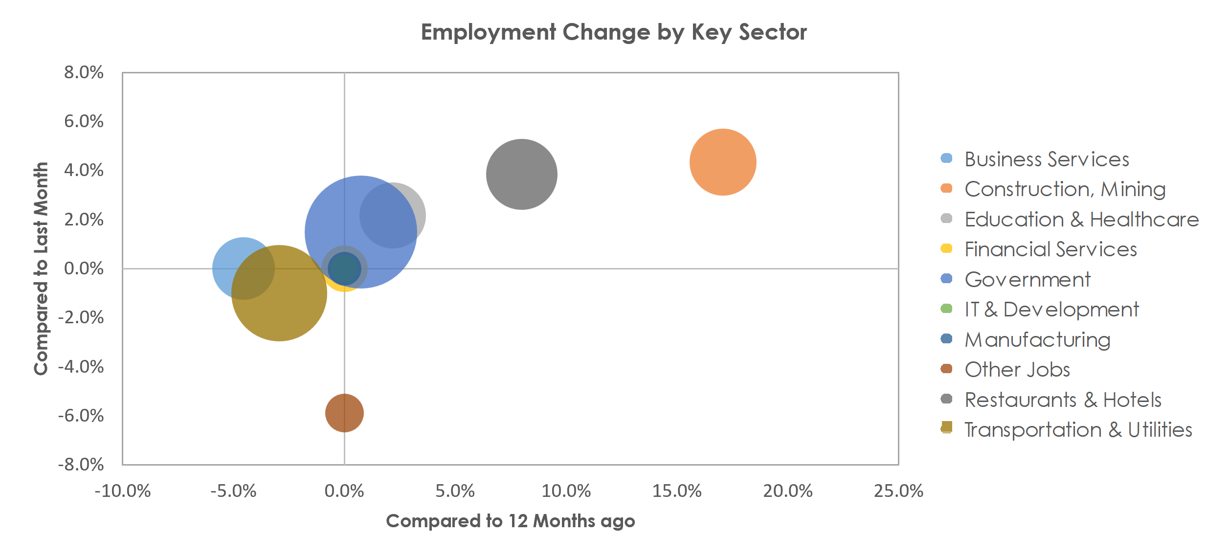 Cheyenne, WY Unemployment by Industry July 2022
