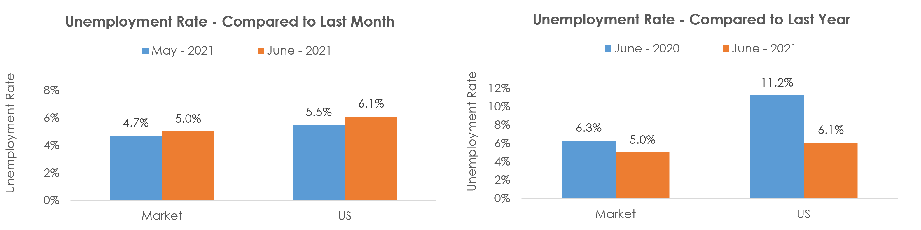 Cheyenne, WY Unemployment June 2021