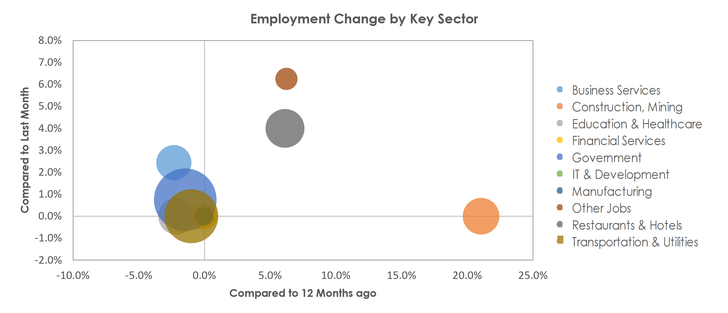 Cheyenne, WY Unemployment by Industry June 2022