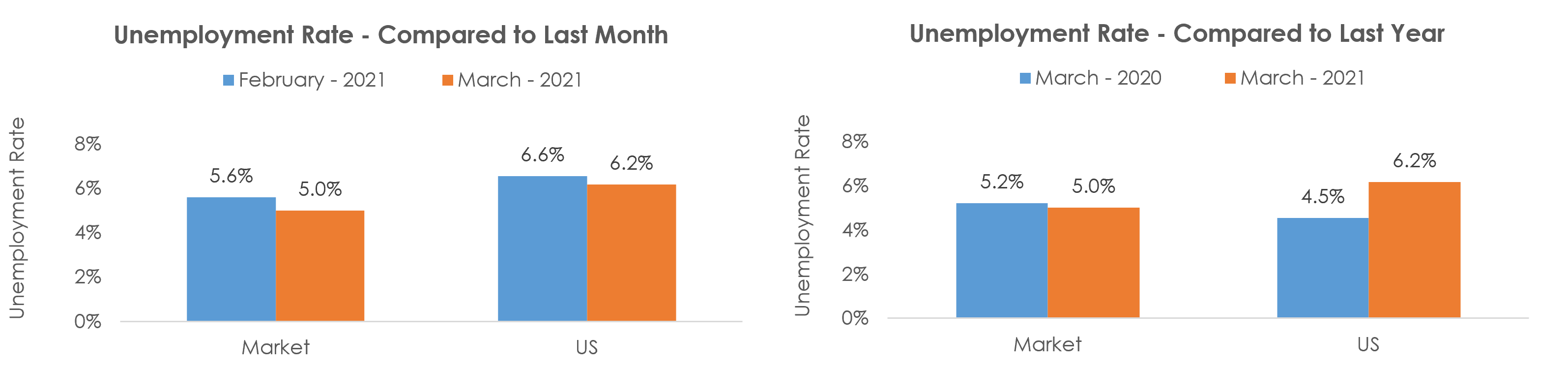 Cheyenne, WY Unemployment March 2021