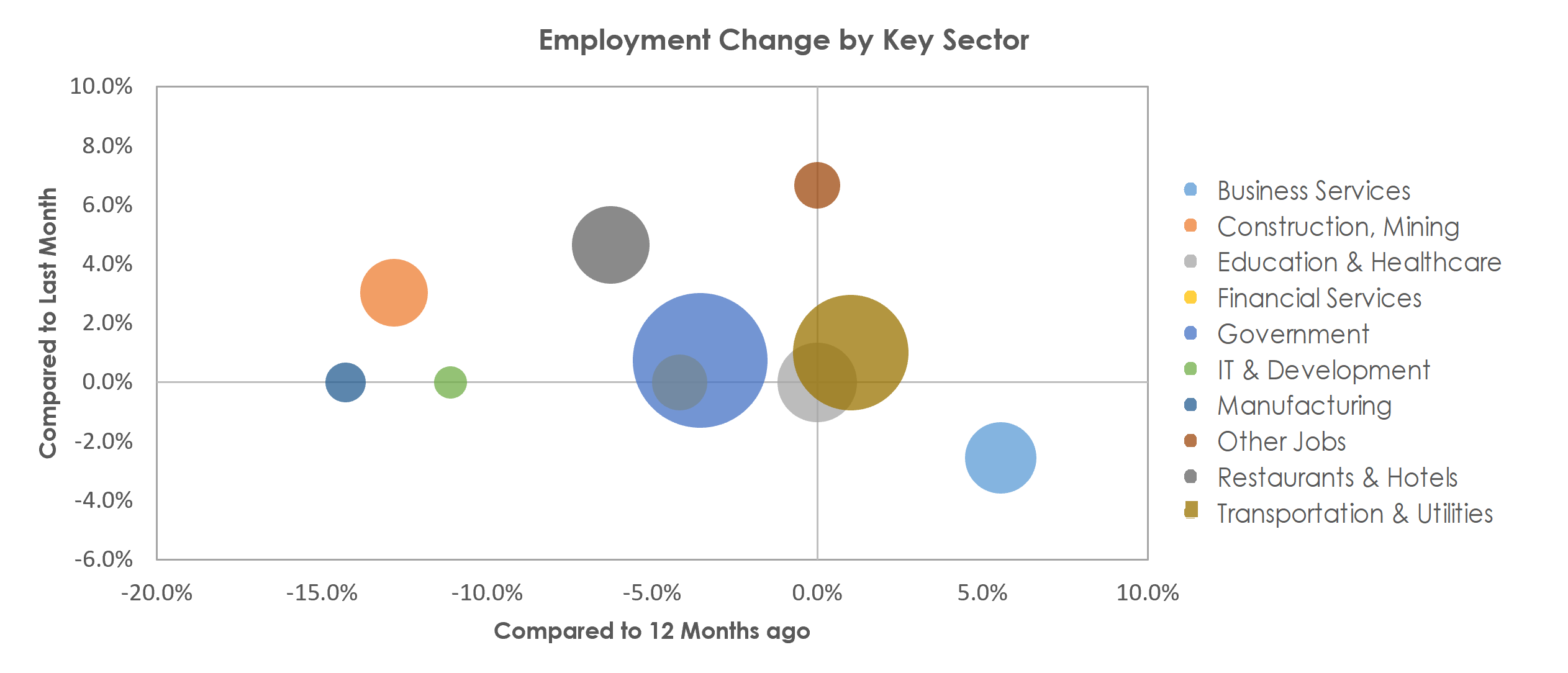 Cheyenne, WY Unemployment by Industry March 2021