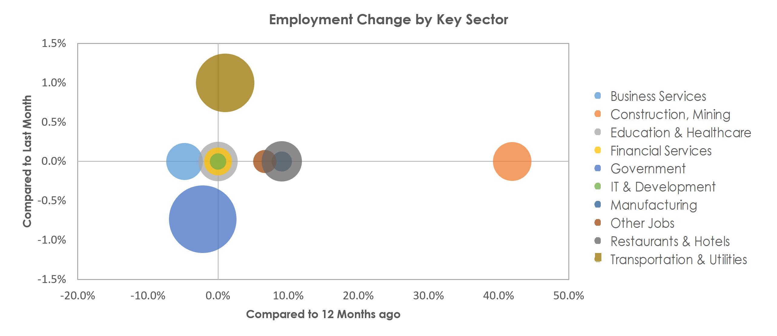 Cheyenne, WY Unemployment by Industry March 2022