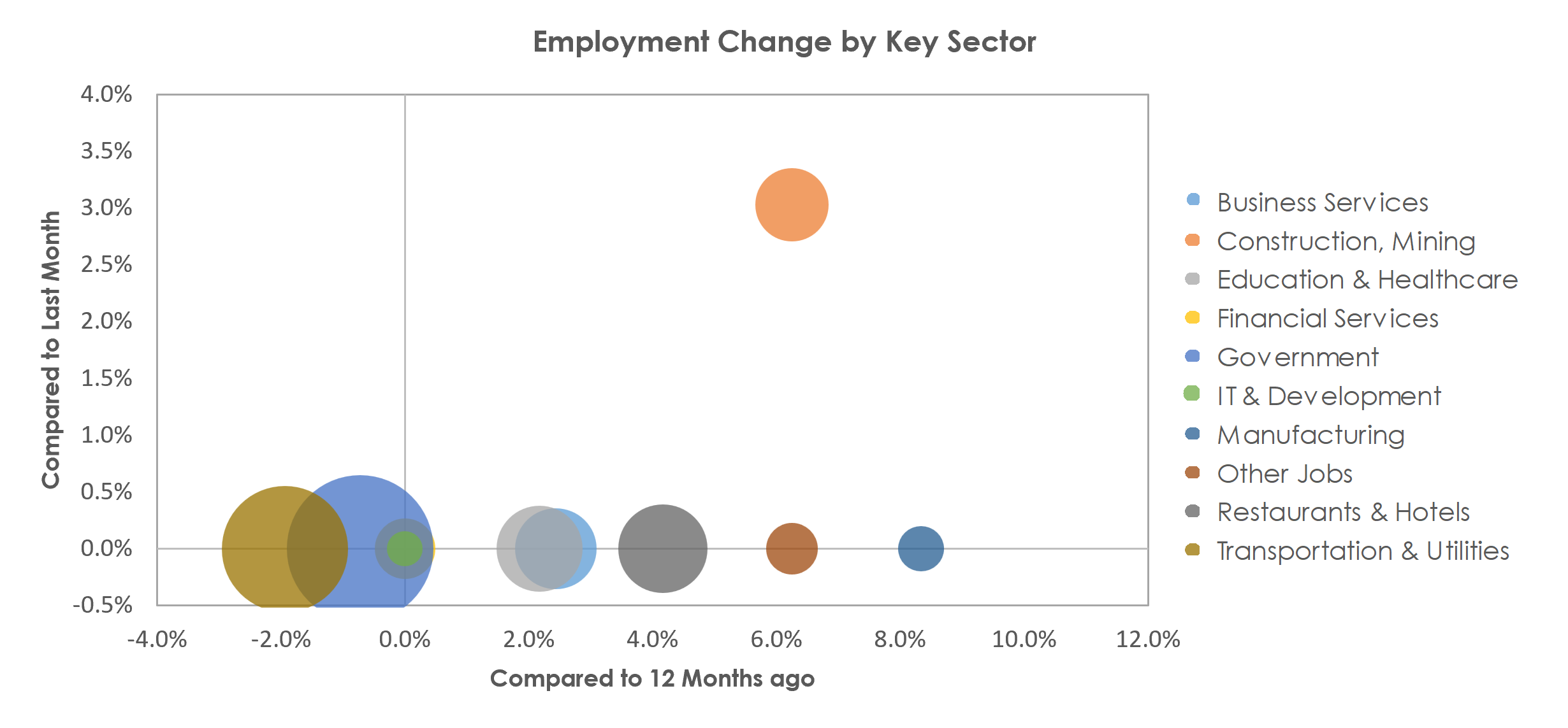 Cheyenne, WY Unemployment by Industry March 2023