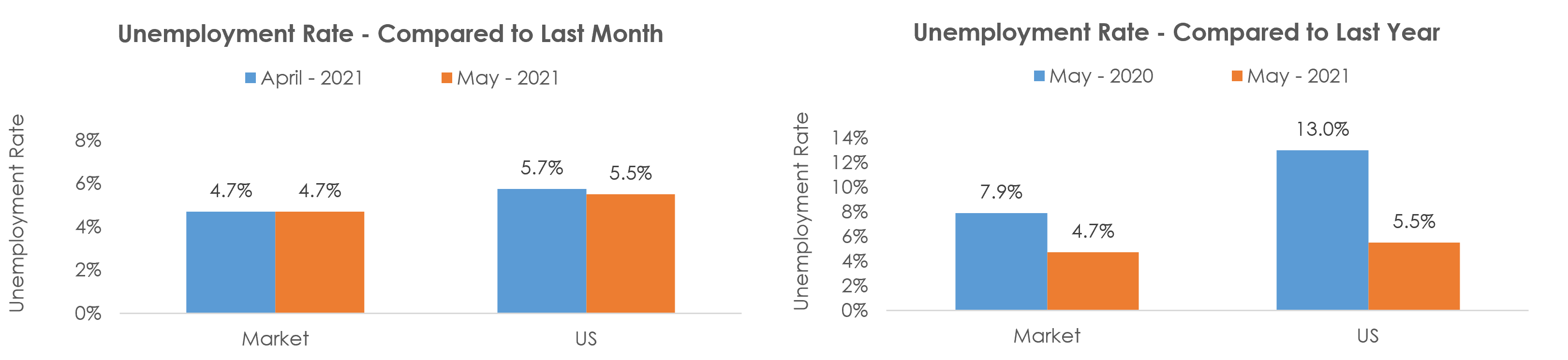 Cheyenne, WY Unemployment May 2021