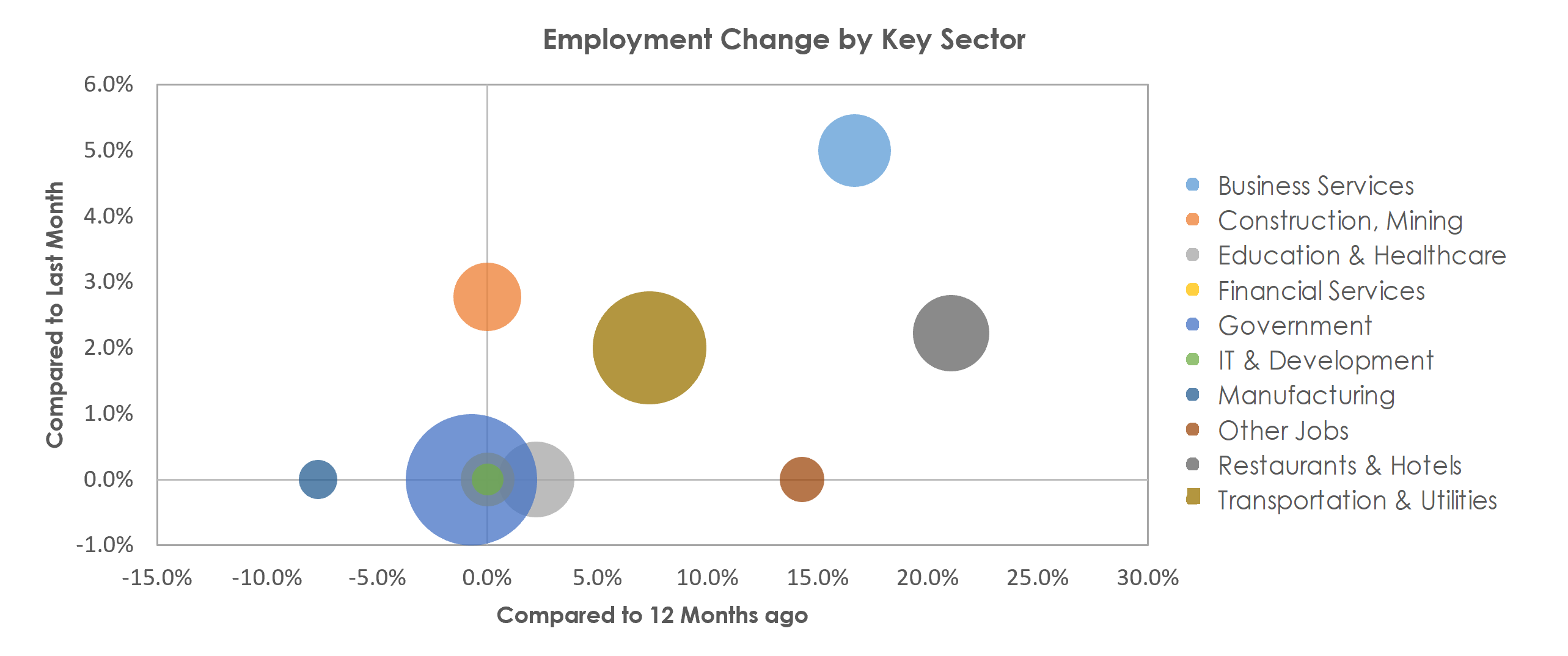 Cheyenne, WY Unemployment by Industry May 2021