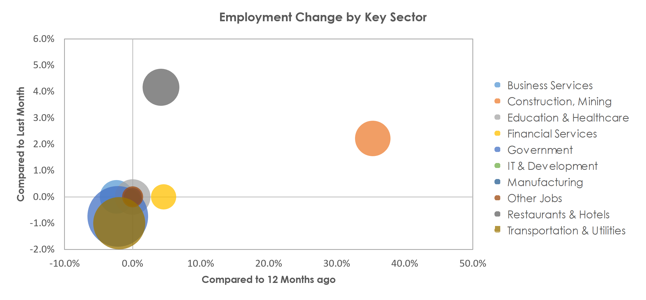 Cheyenne, WY Unemployment by Industry May 2022