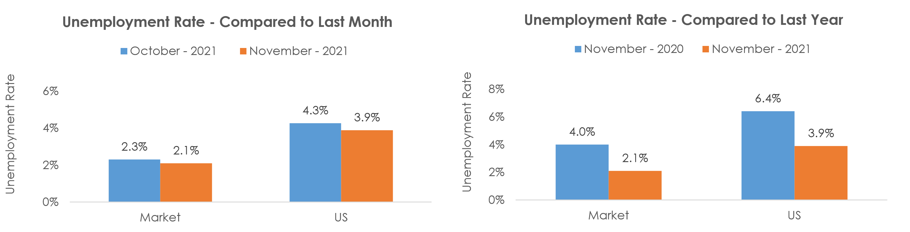 Cheyenne, WY Unemployment November 2021