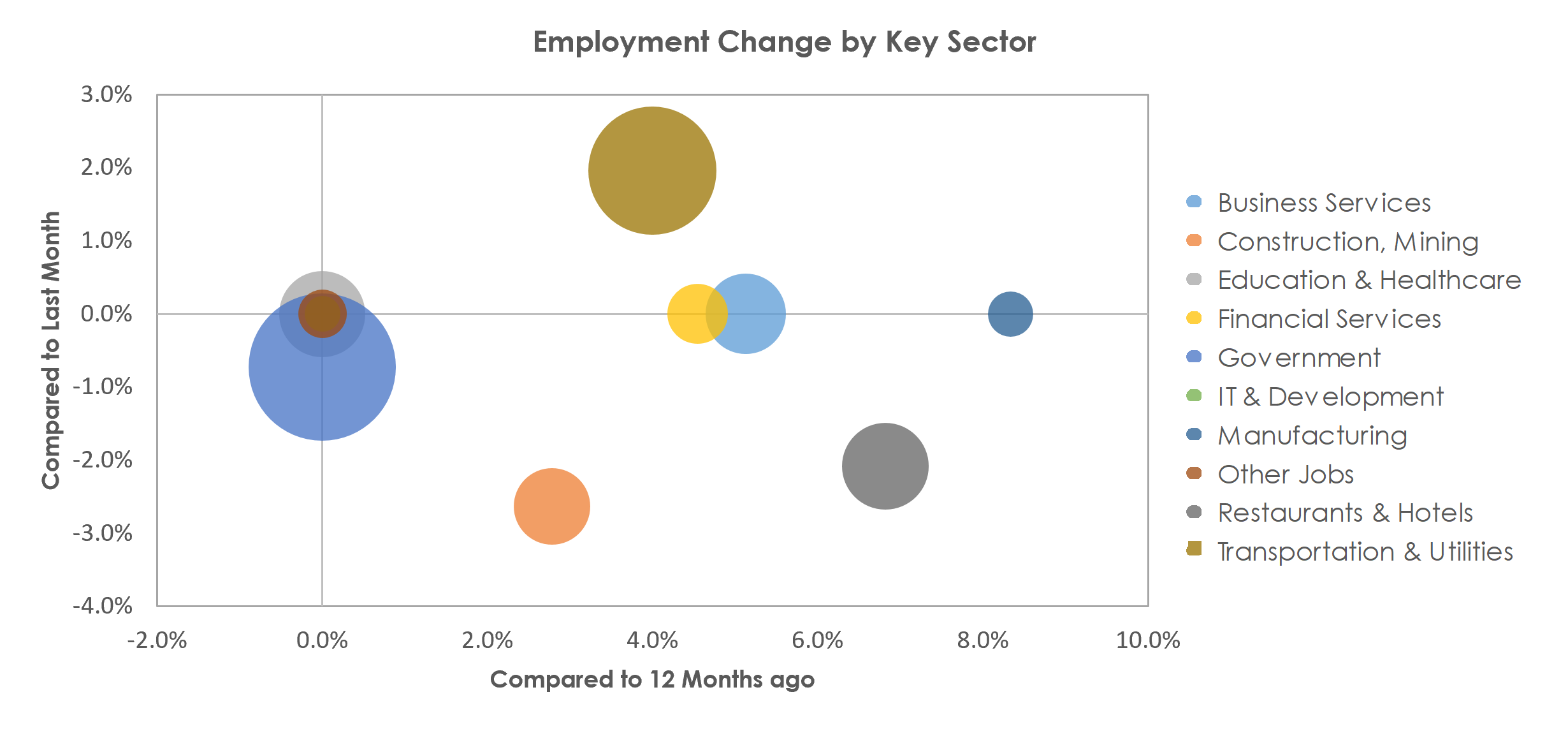 Cheyenne, WY Unemployment by Industry November 2021