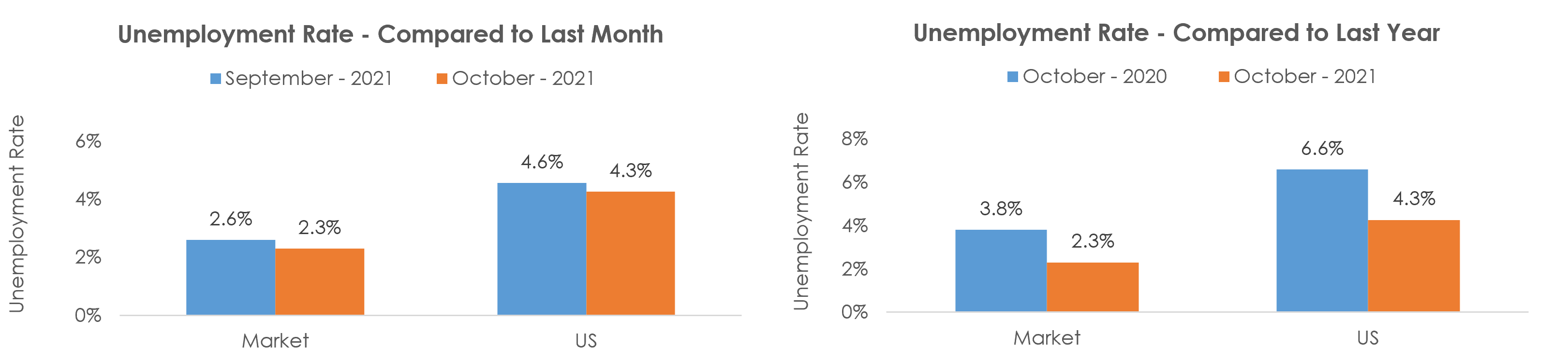 Cheyenne, WY Unemployment October 2021