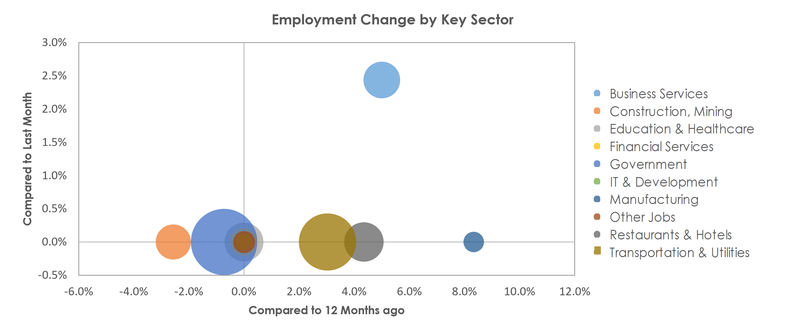 Cheyenne, WY Unemployment by Industry October 2021