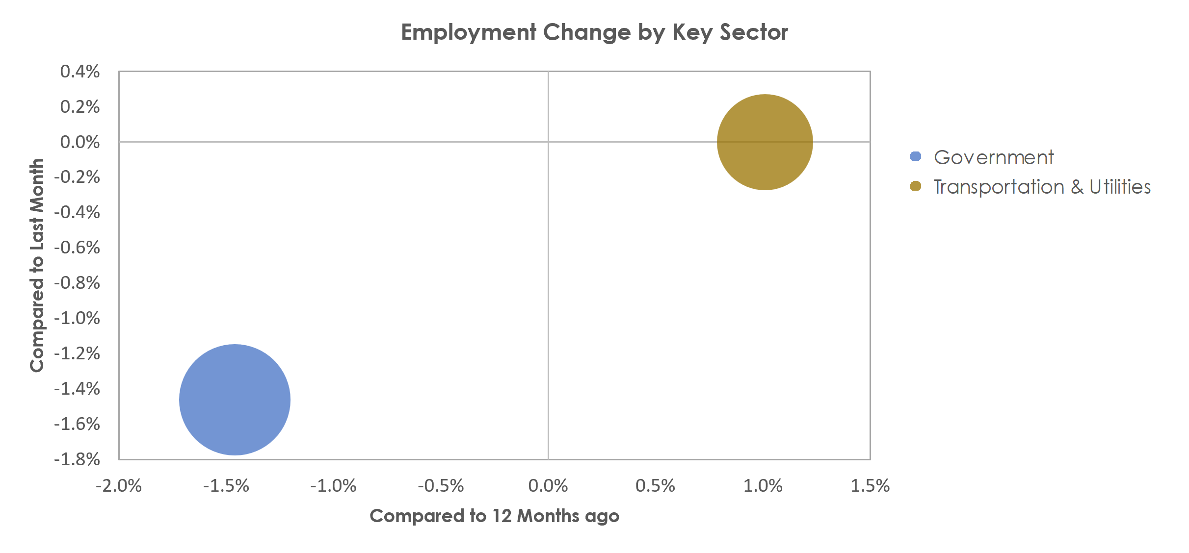 Cheyenne, WY Unemployment by Industry October 2022