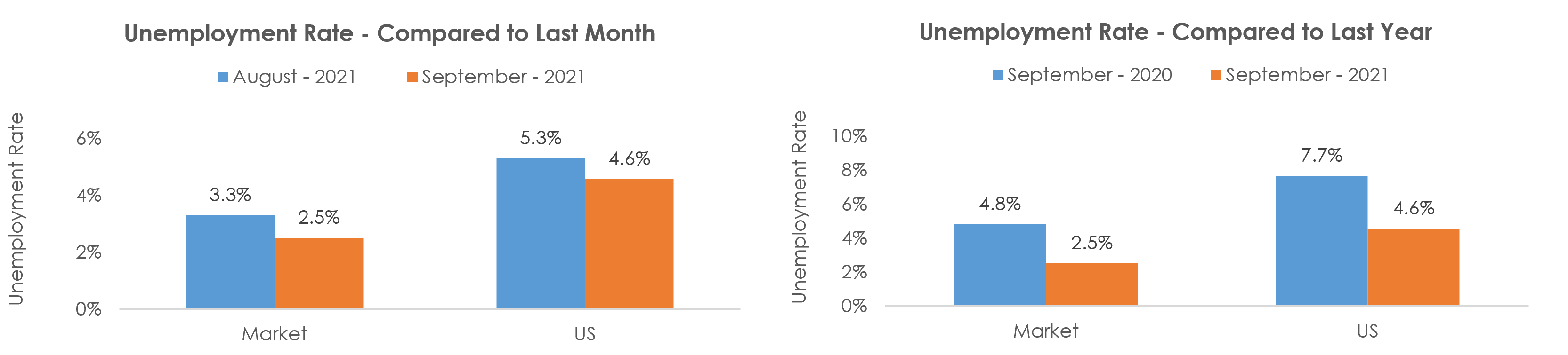 Cheyenne, WY Unemployment September 2021