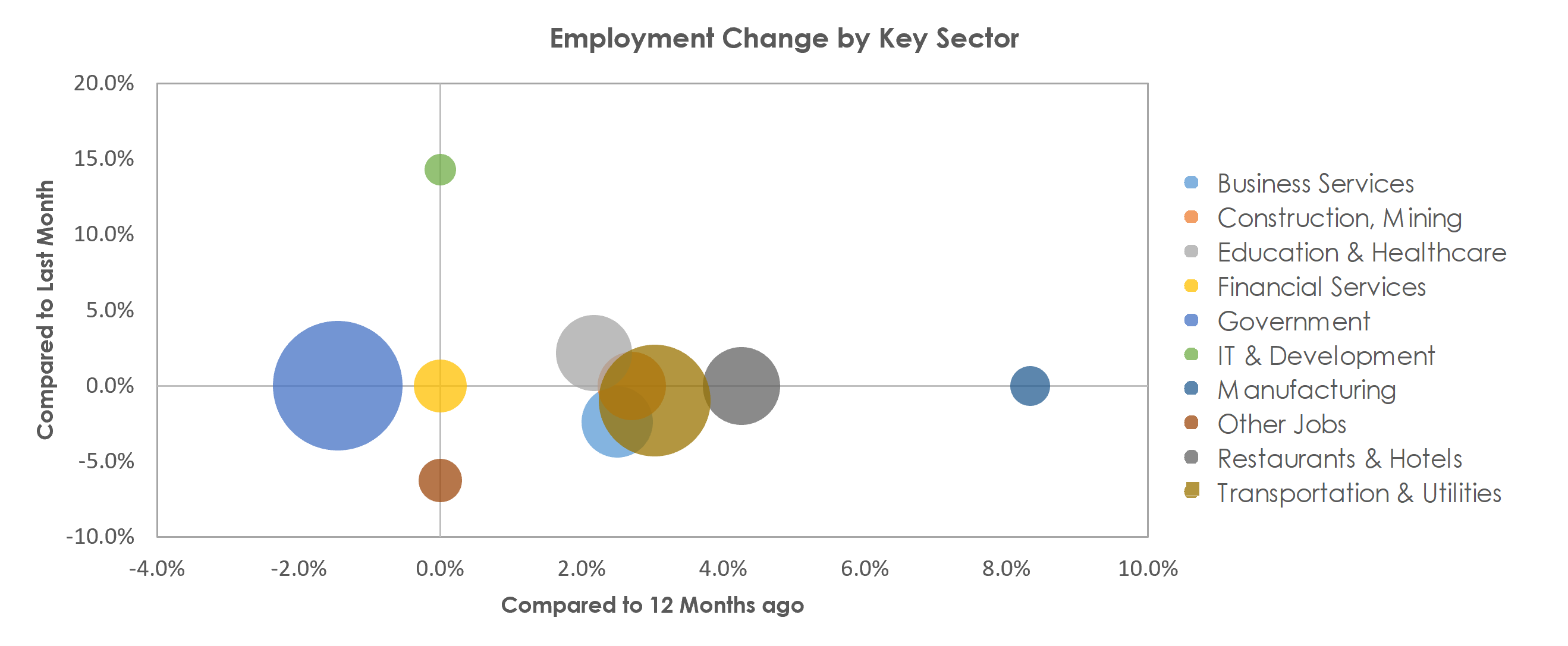 Cheyenne, WY Unemployment by Industry September 2021