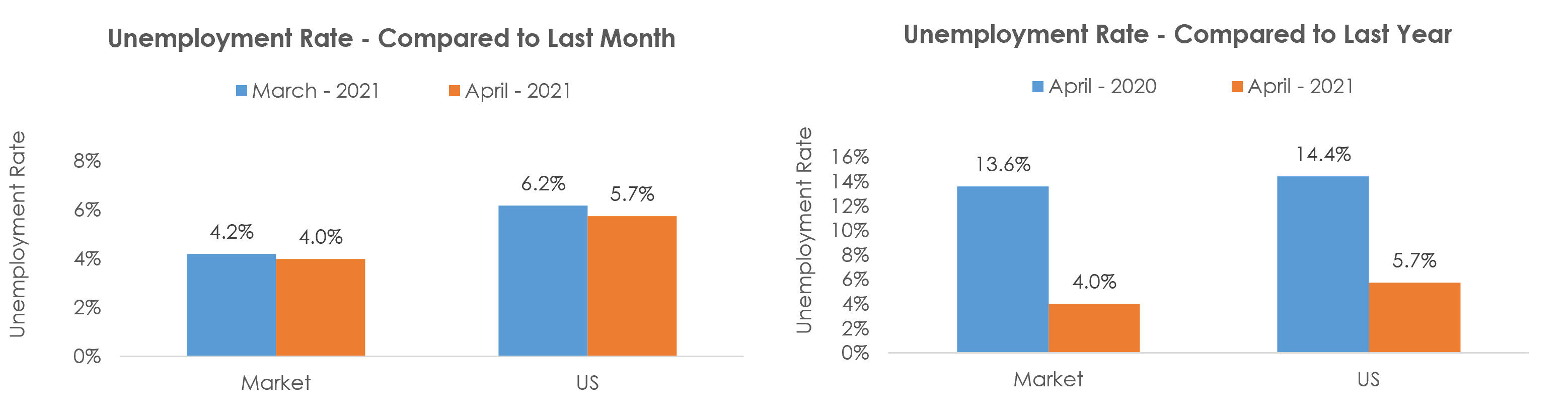 Cincinnati, OH-KY-IN Unemployment April 2021