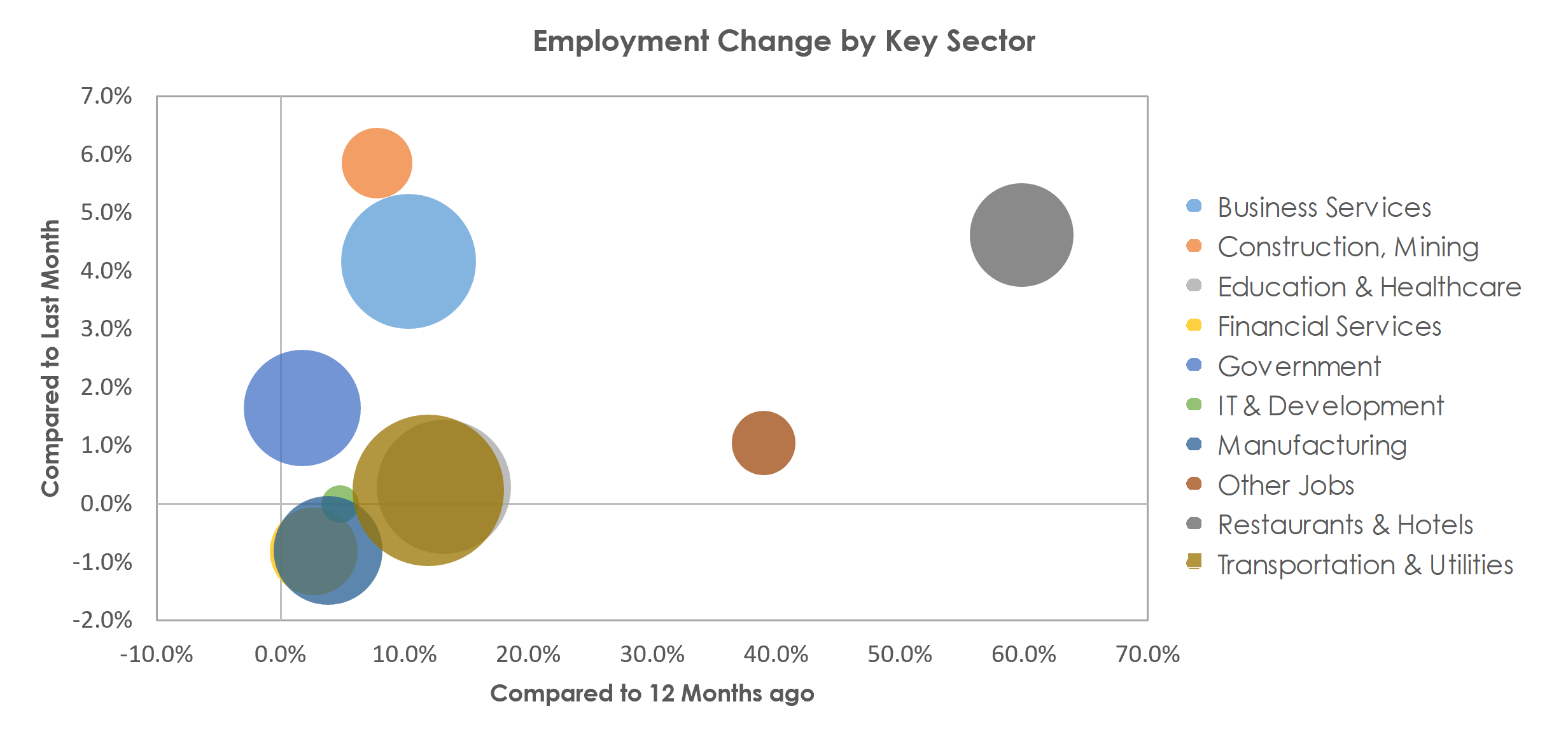 Cincinnati, OH-KY-IN Unemployment by Industry April 2021