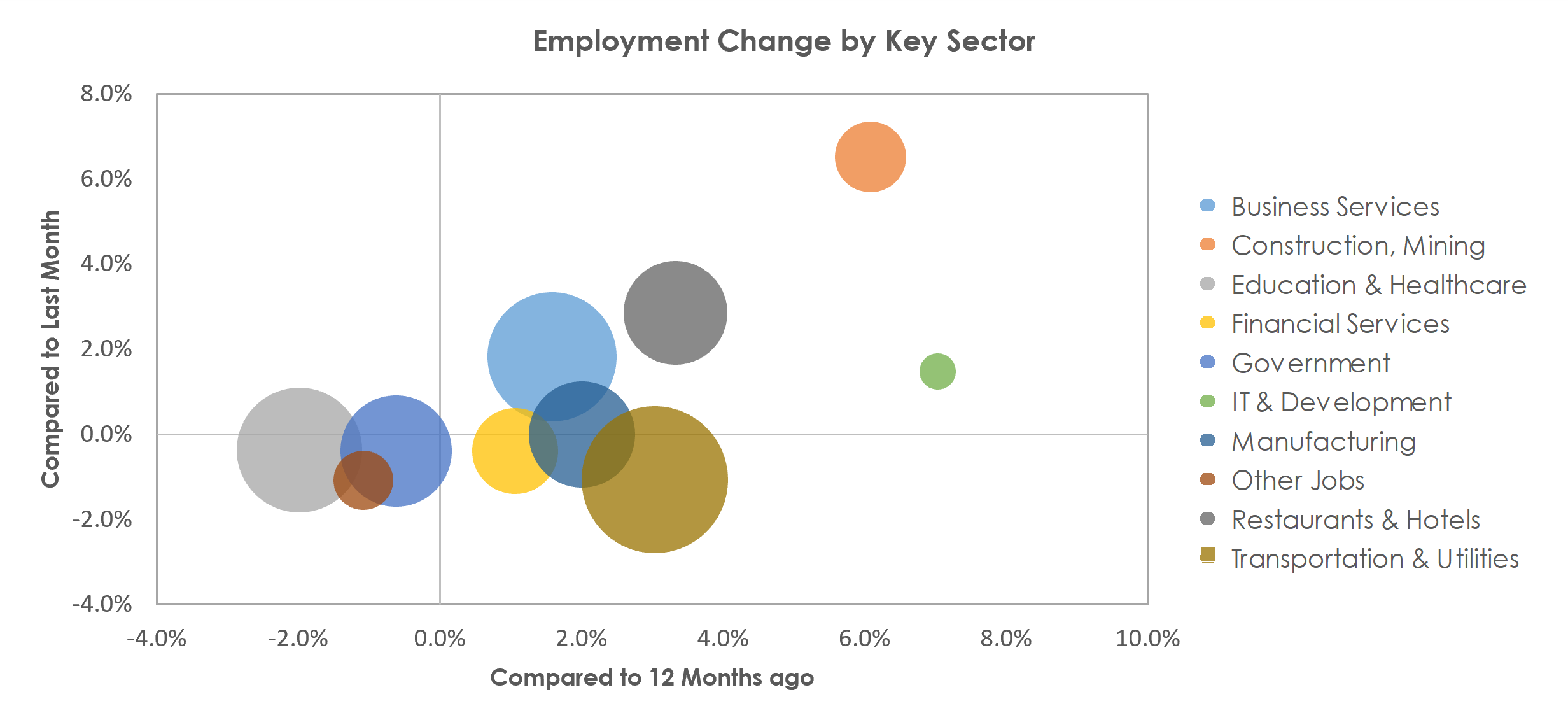 Cincinnati, OH-KY-IN Unemployment by Industry April 2022