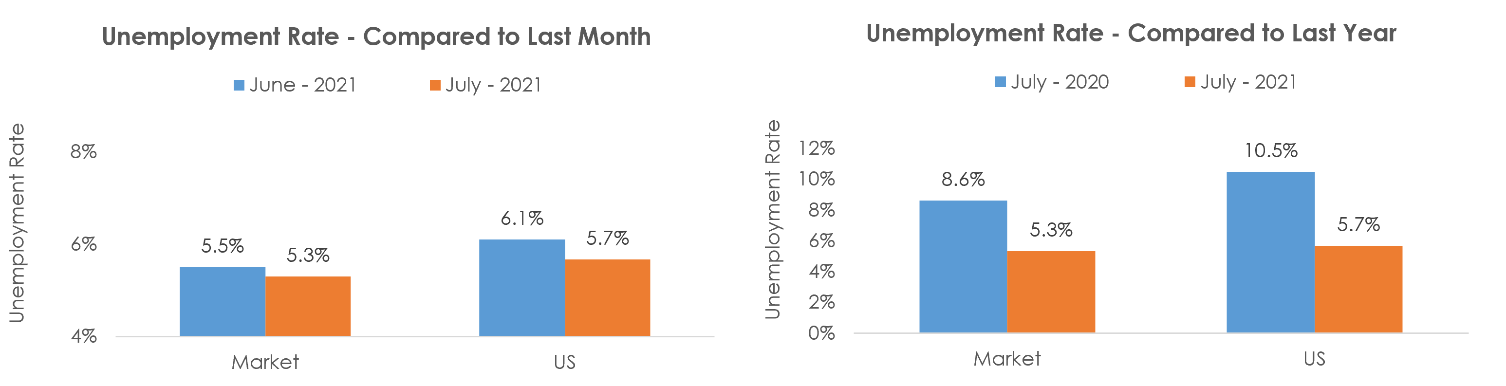Cincinnati, OH-KY-IN Unemployment July 2021