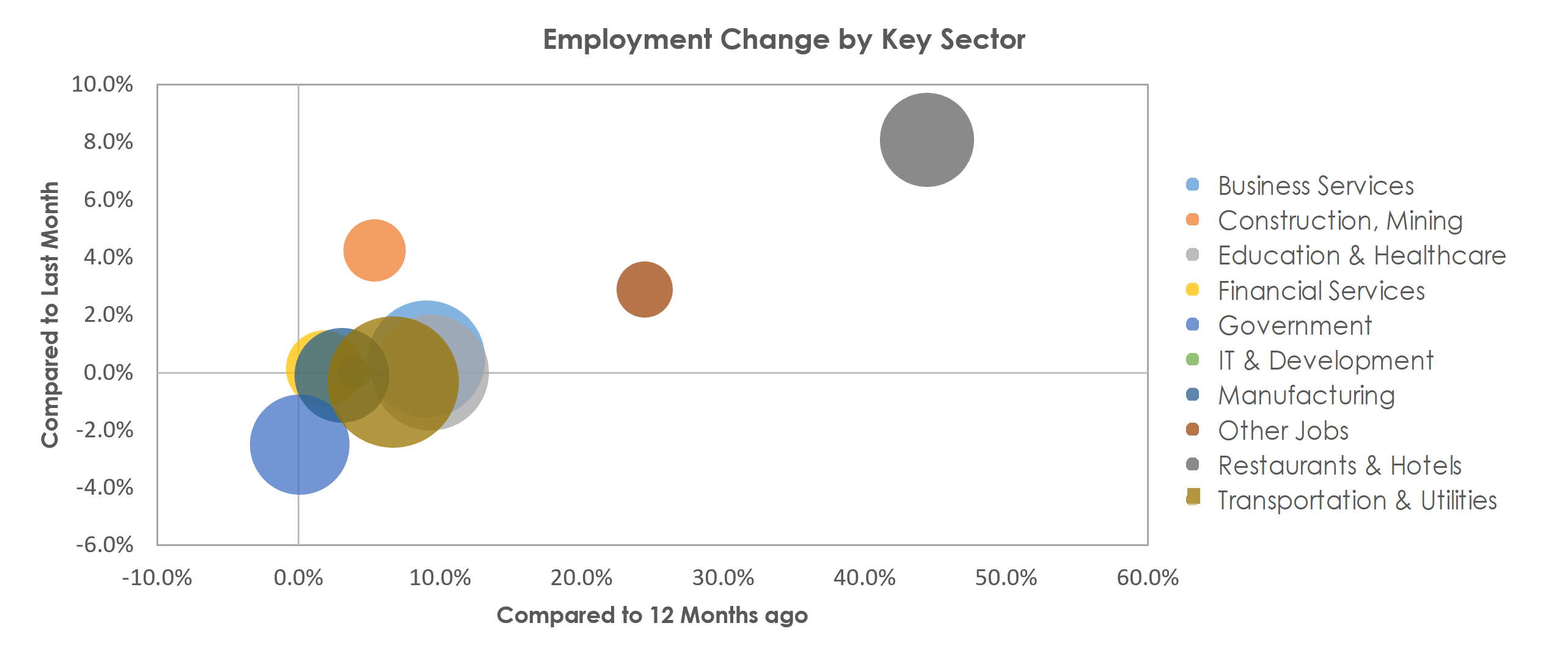 Cincinnati, OH-KY-IN Unemployment by Industry May 2021