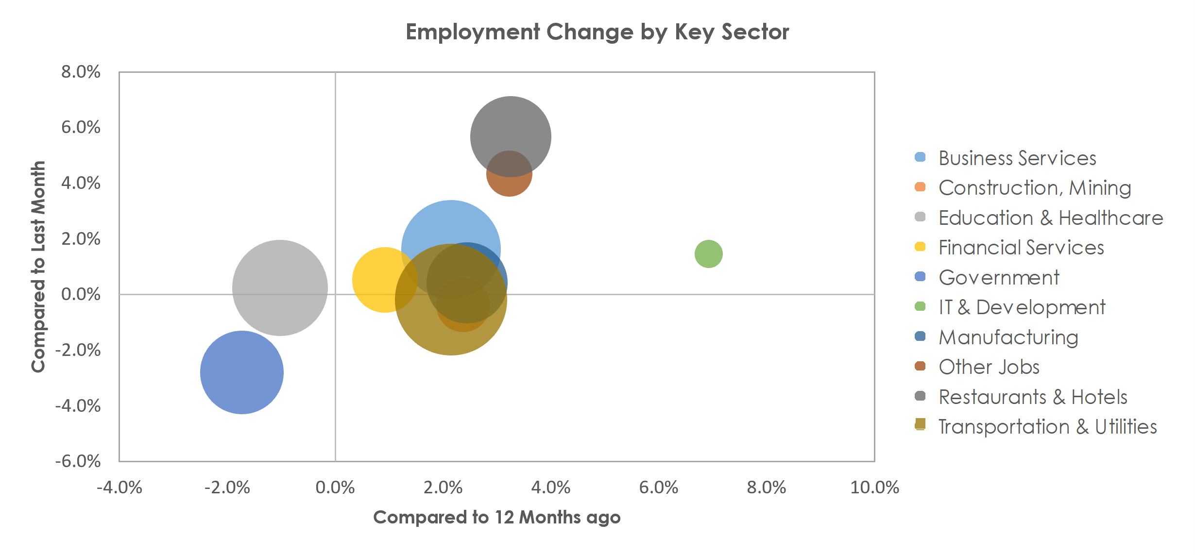 Cincinnati, OH-KY-IN Unemployment by Industry May 2022