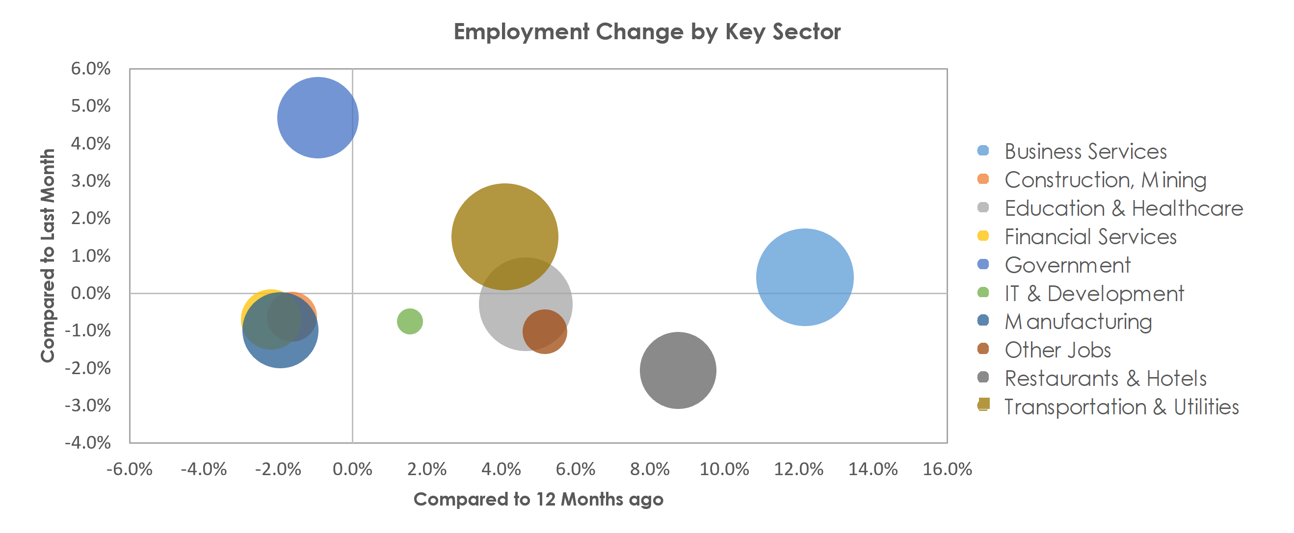 Cincinnati, OH-KY-IN Unemployment by Industry September 2021