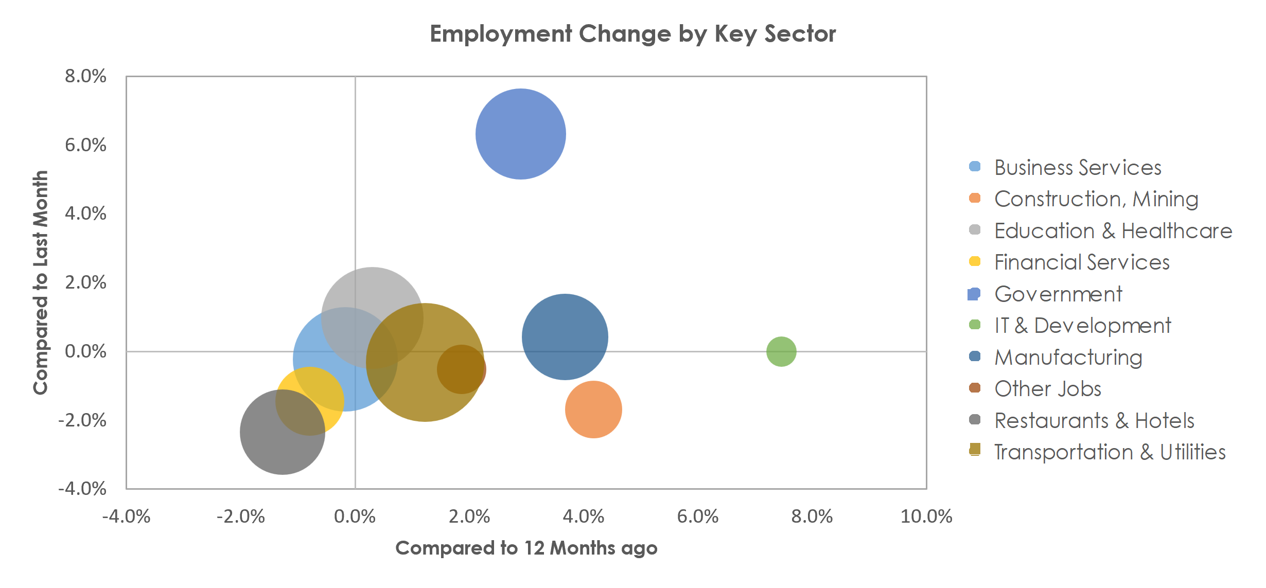 Cincinnati, OH-KY-IN Unemployment by Industry September 2022