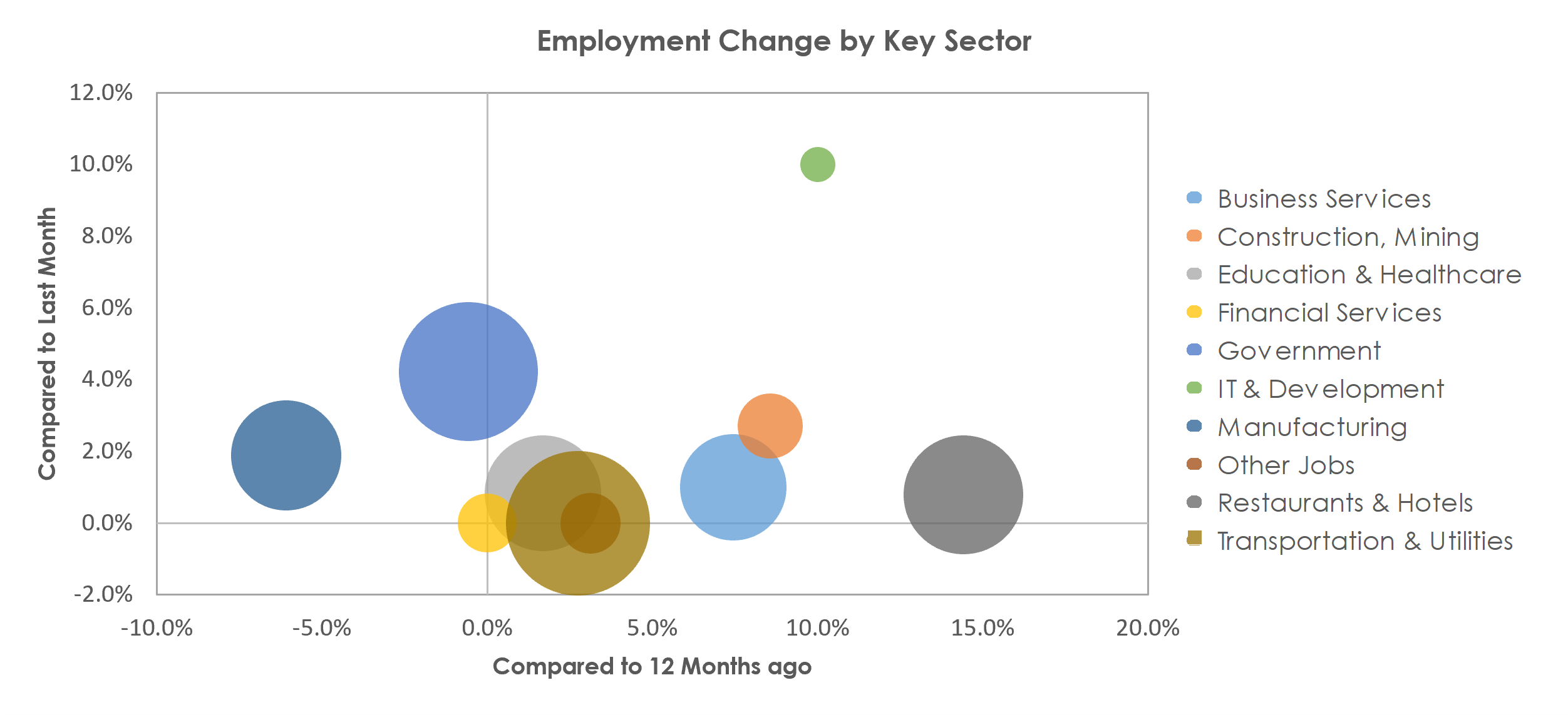 Clarksville, TN-KY Unemployment by Industry August 2021