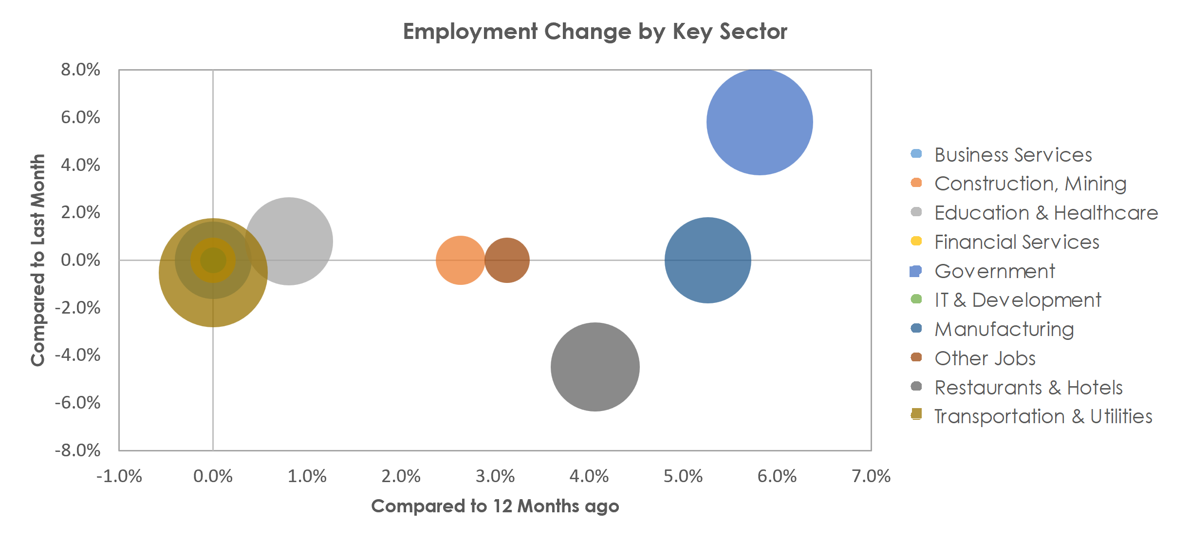 Clarksville, TN-KY Unemployment by Industry August 2022