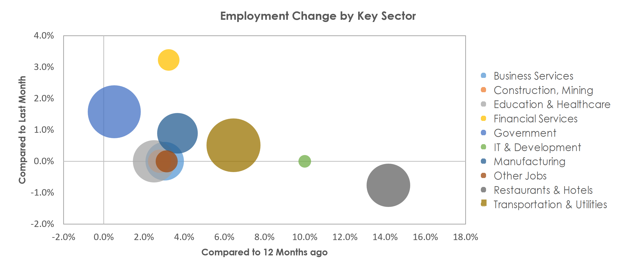 Clarksville, TN-KY Unemployment by Industry December 2021