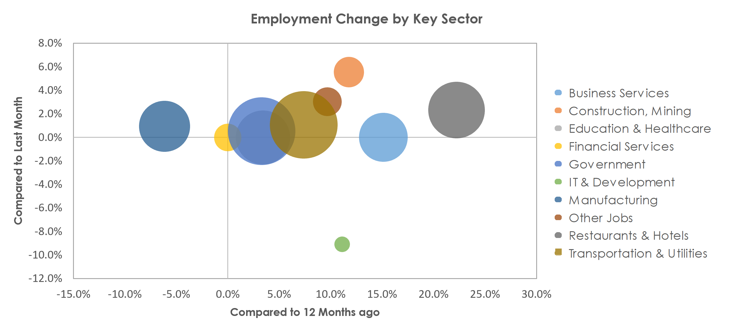 Clarksville, TN-KY Unemployment by Industry June 2021
