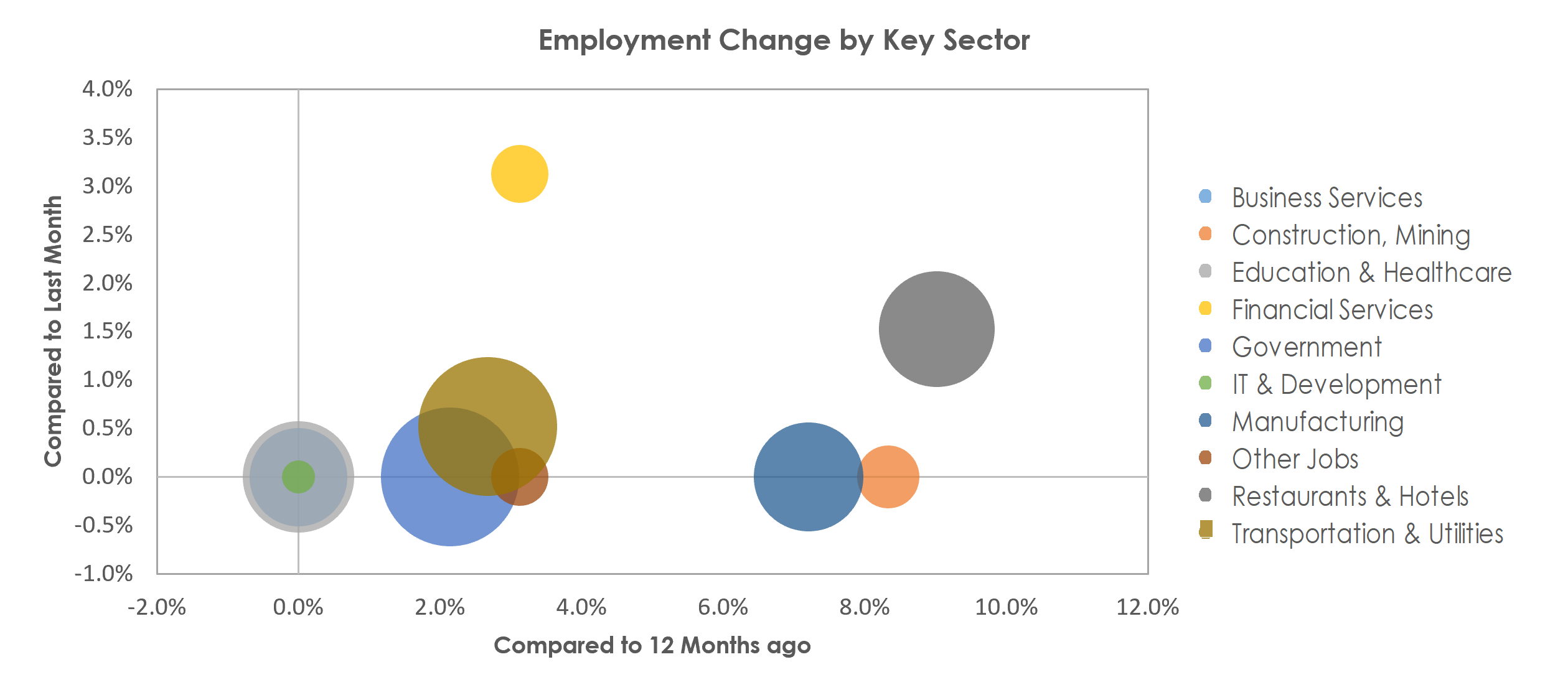 Clarksville, TN-KY Unemployment by Industry June 2022