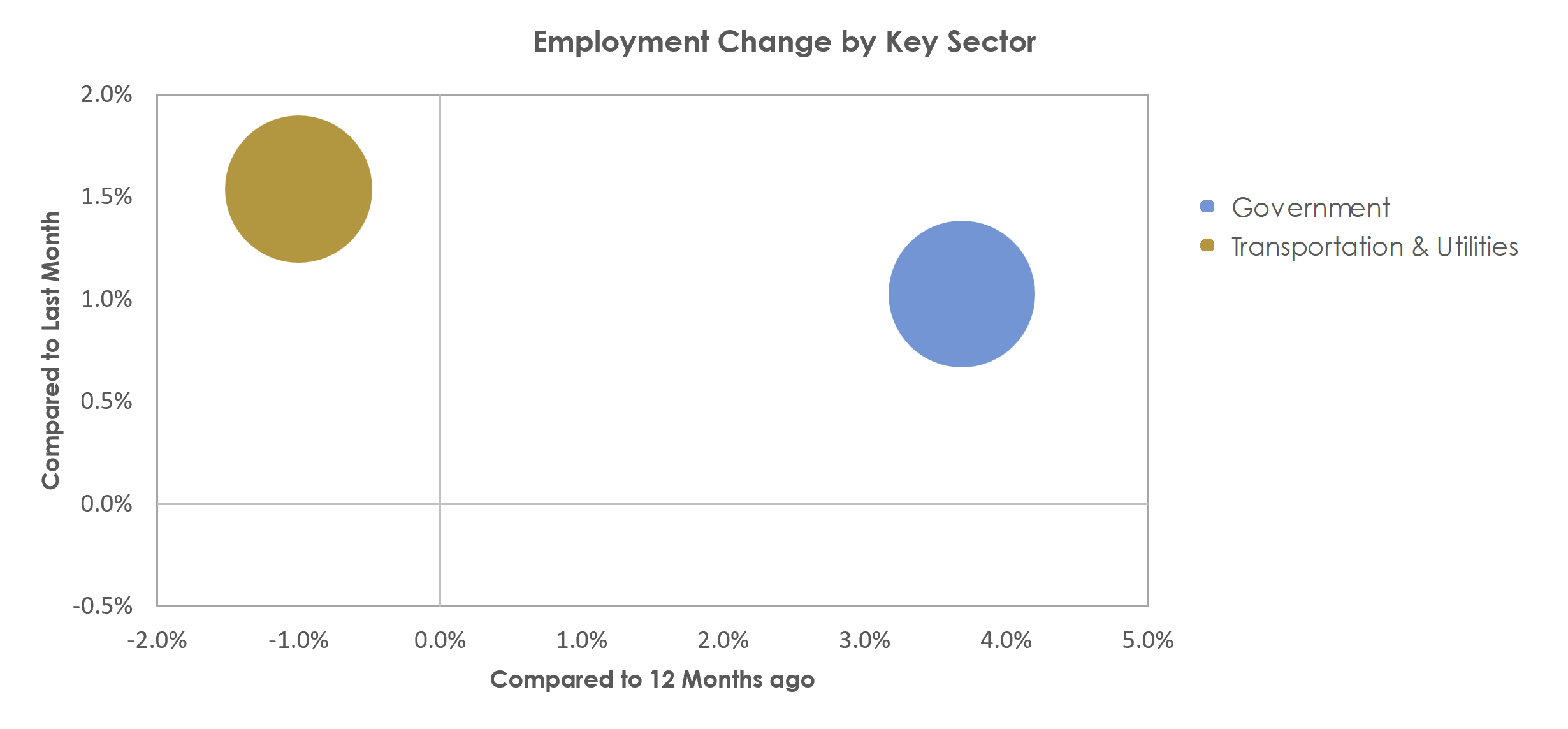 Clarksville, TN-KY Unemployment by Industry November 2022
