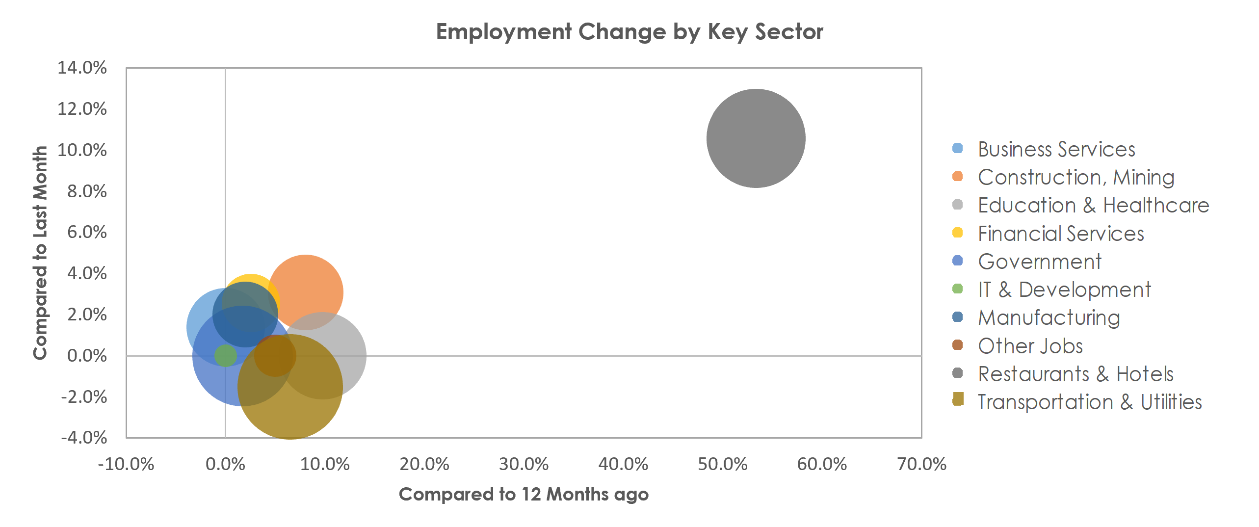 Coeur d'Alene, ID Unemployment by Industry May 2021