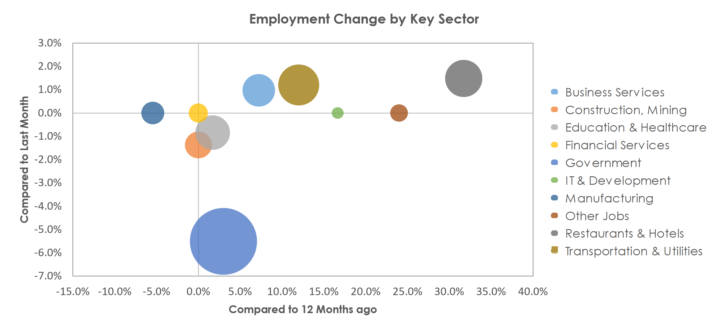 College Station-Bryan, TX Unemployment by Industry April 2021
