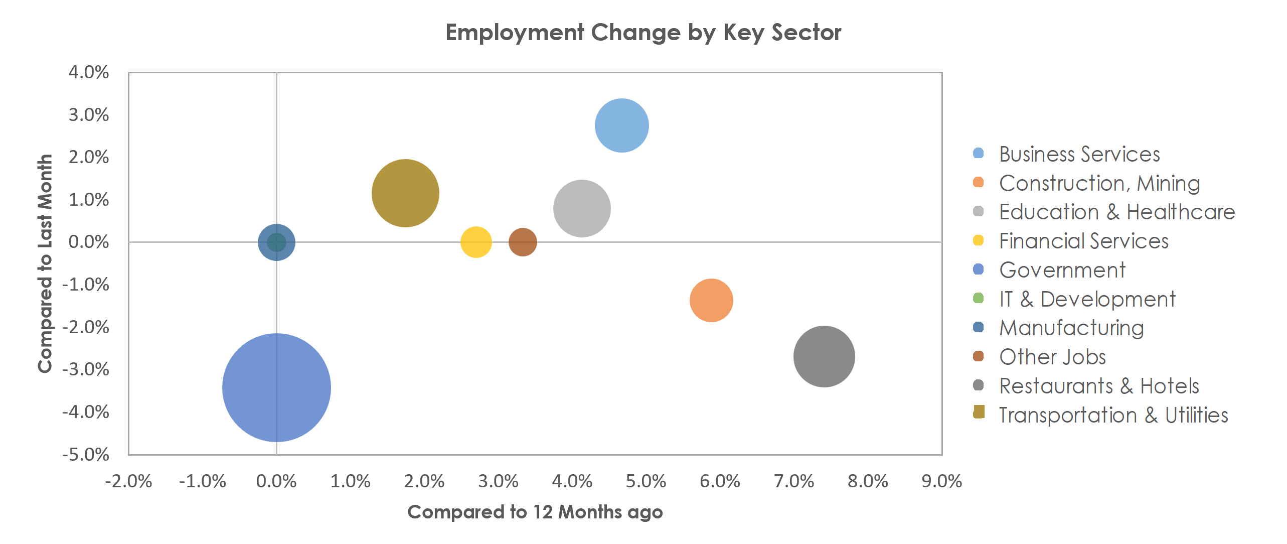 College Station-Bryan, TX Unemployment by Industry December 2021