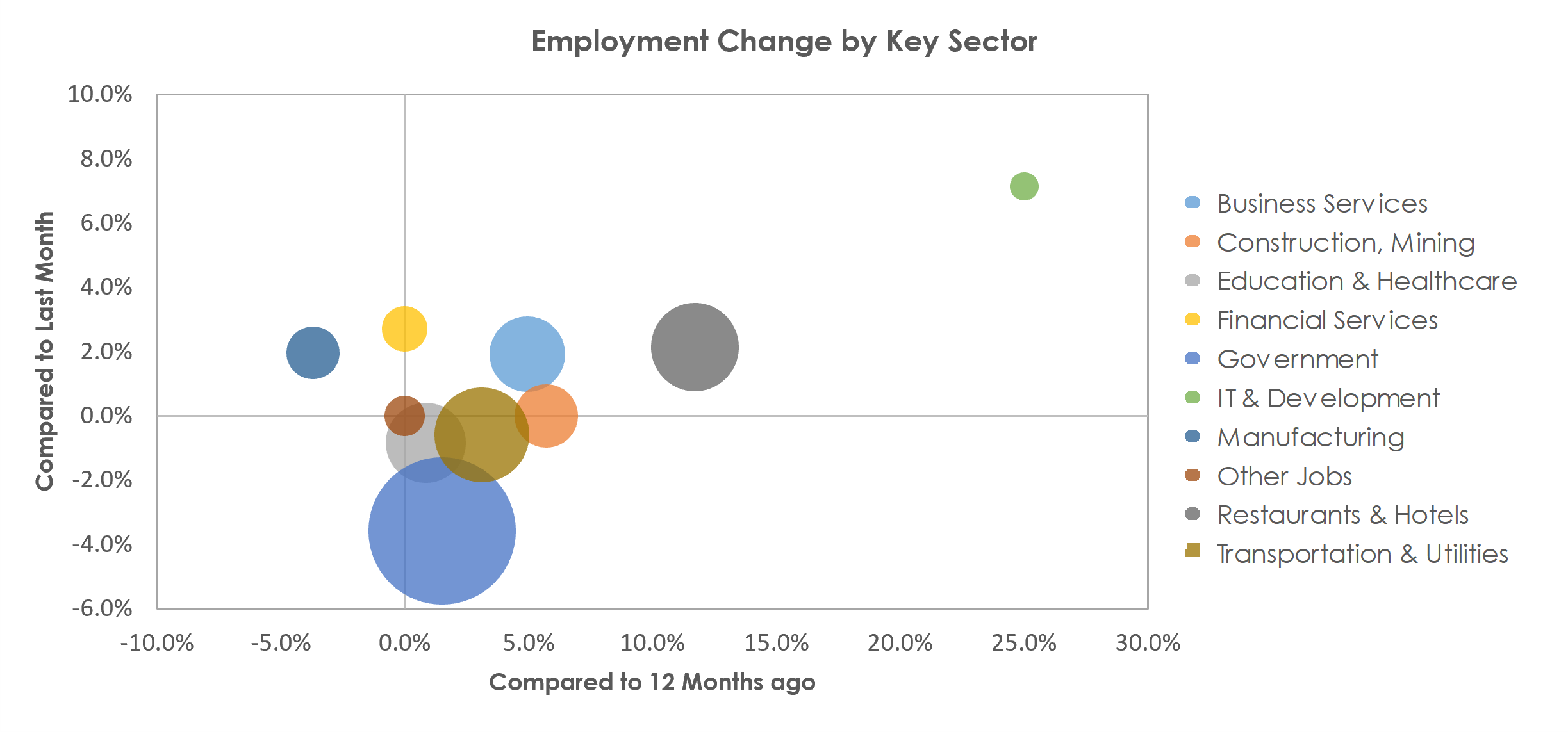 College Station-Bryan, TX Unemployment by Industry July 2021