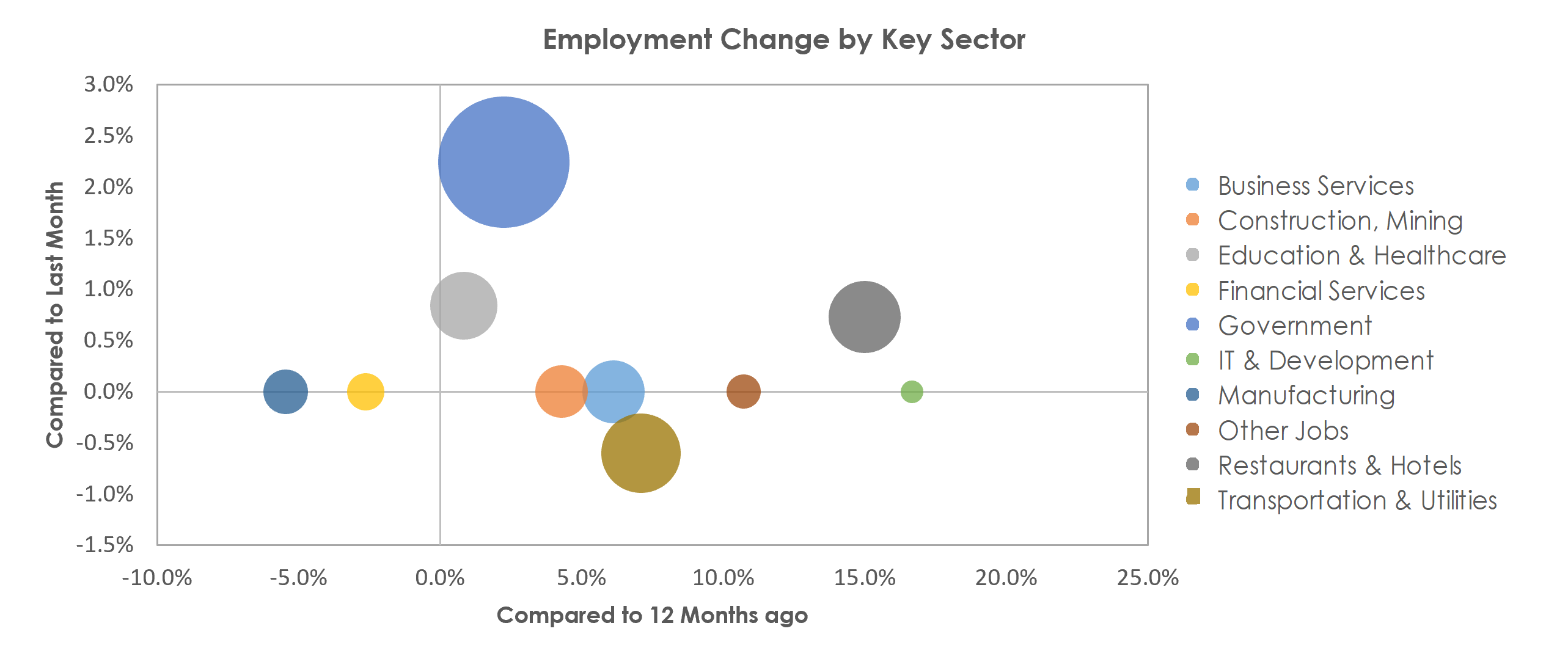 College Station-Bryan, TX Unemployment by Industry May 2021