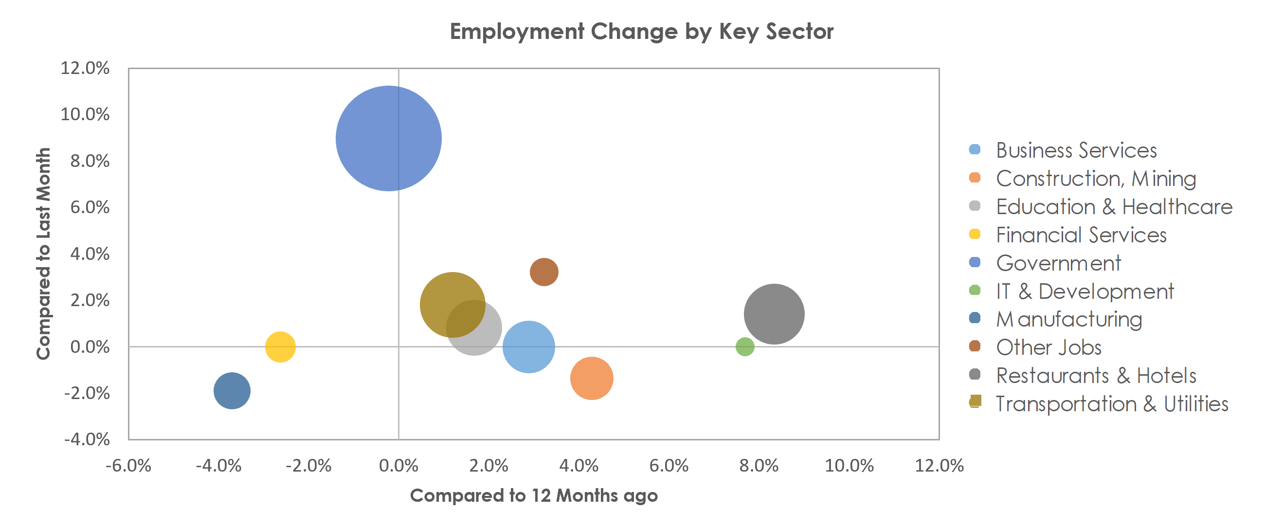 College Station-Bryan, TX Unemployment by Industry September 2021