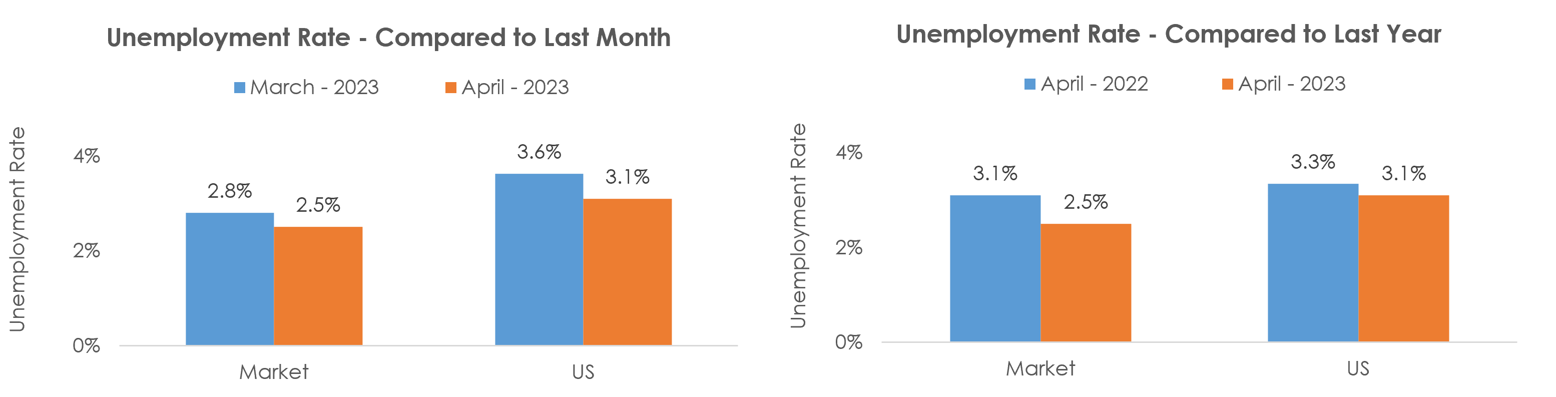 Colorado Springs, CO Unemployment April 2023