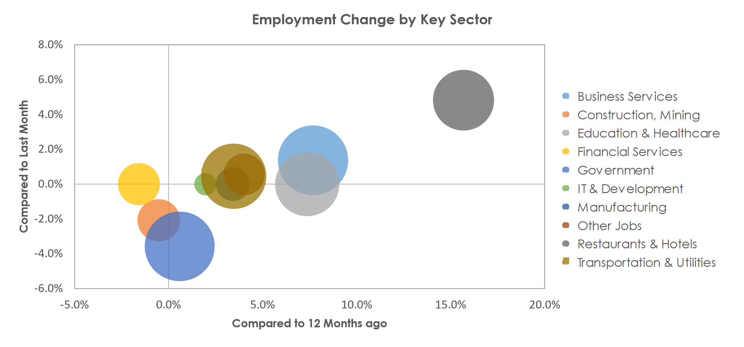 Colorado Springs, CO Unemployment by Industry July 2021