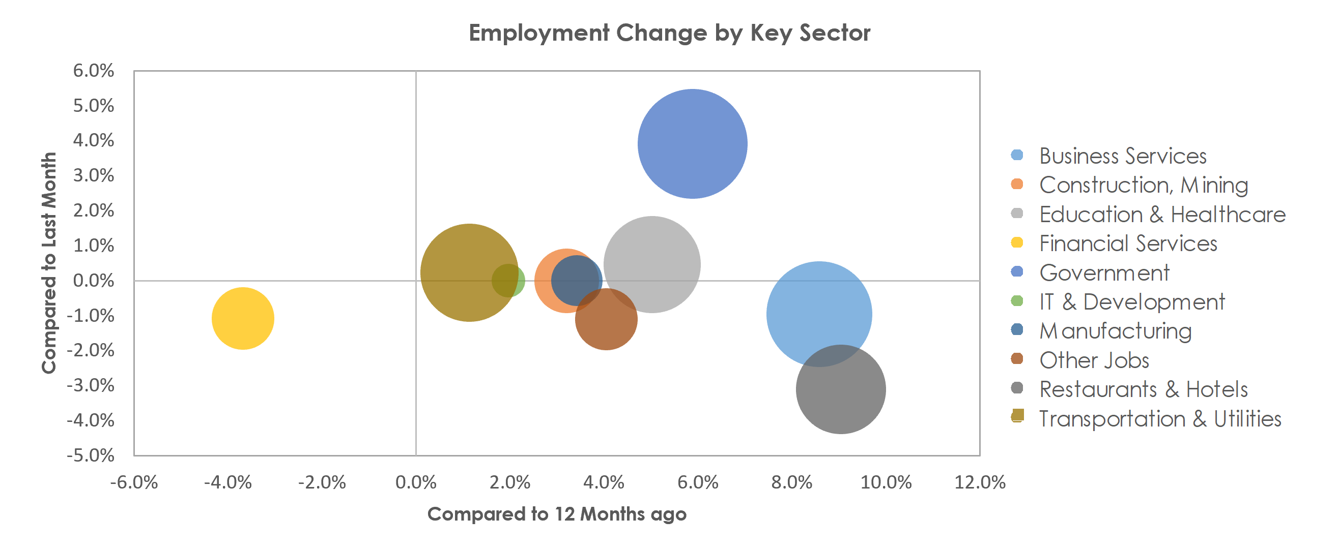 Colorado Springs, CO Unemployment by Industry September 2021