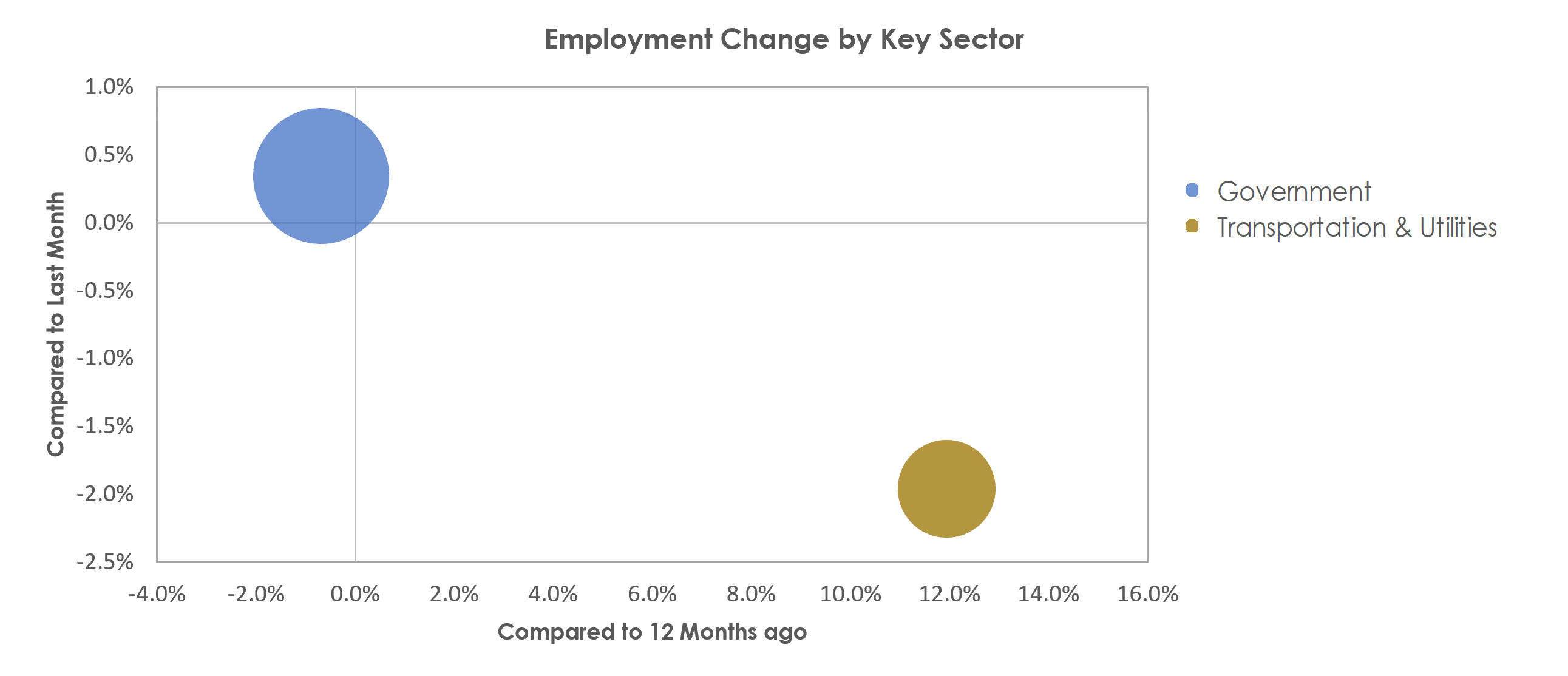 Columbia, MO Unemployment by Industry April 2021