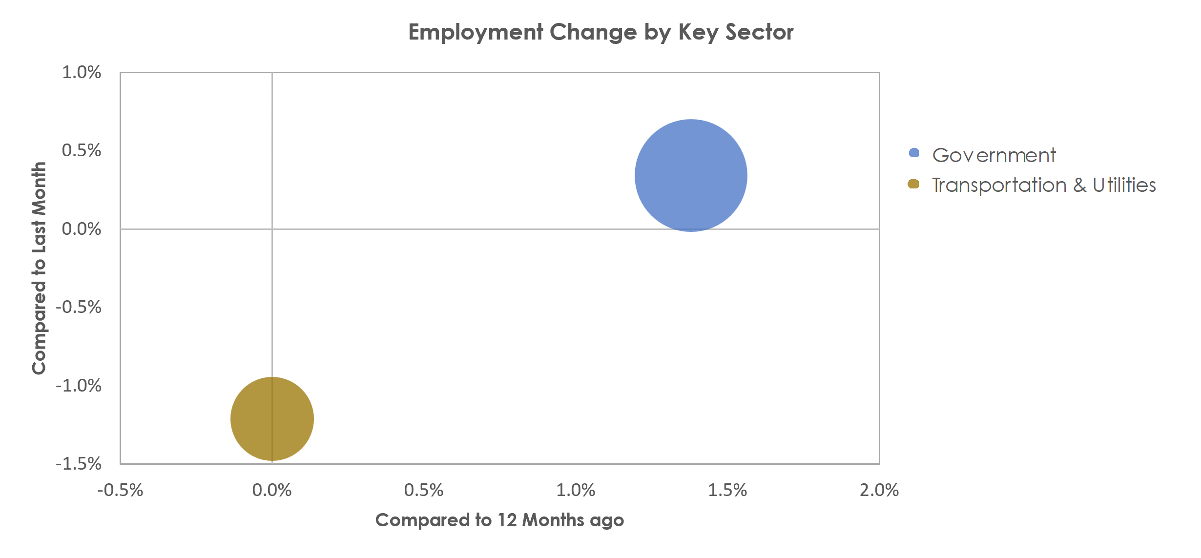 Columbia, MO Unemployment by Industry April 2023
