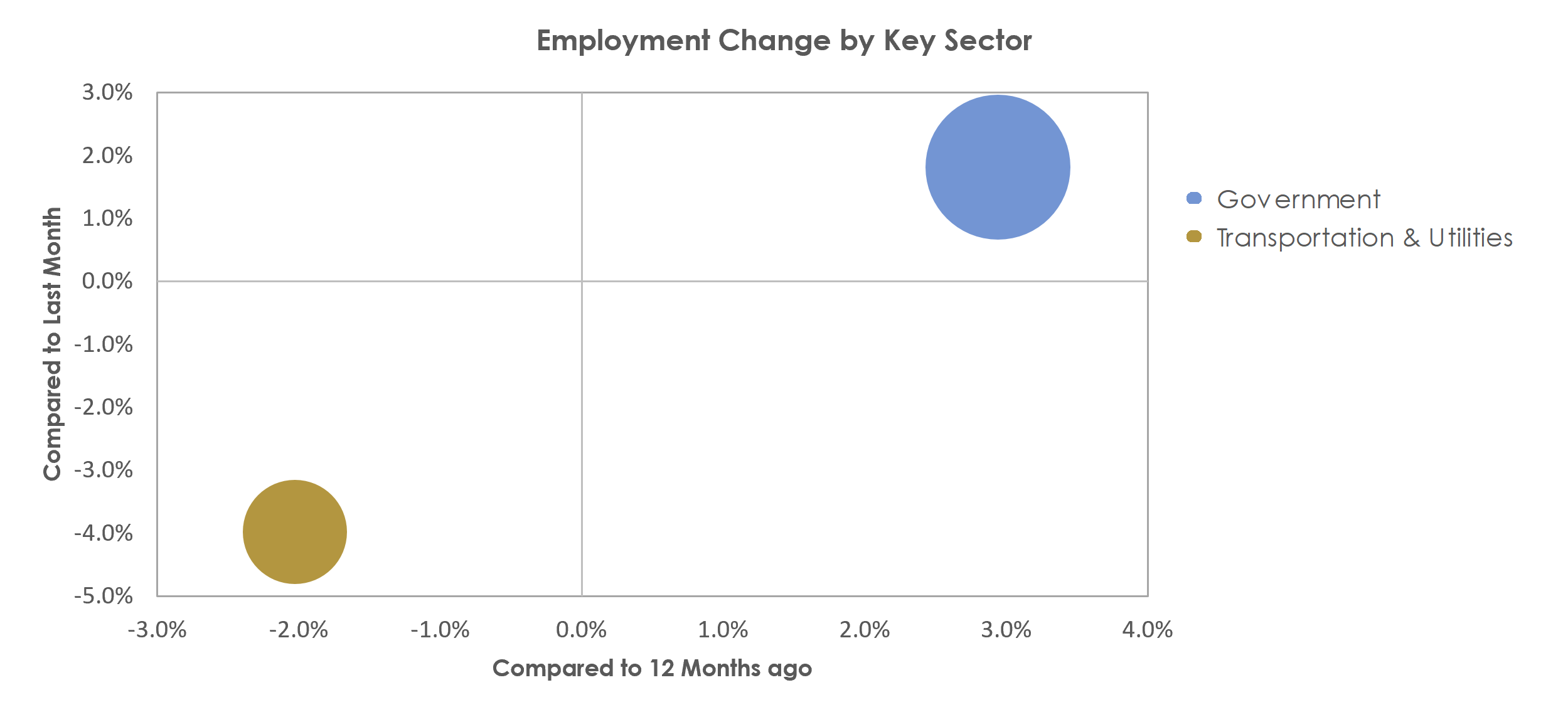 Columbia, MO Unemployment by Industry August 2021