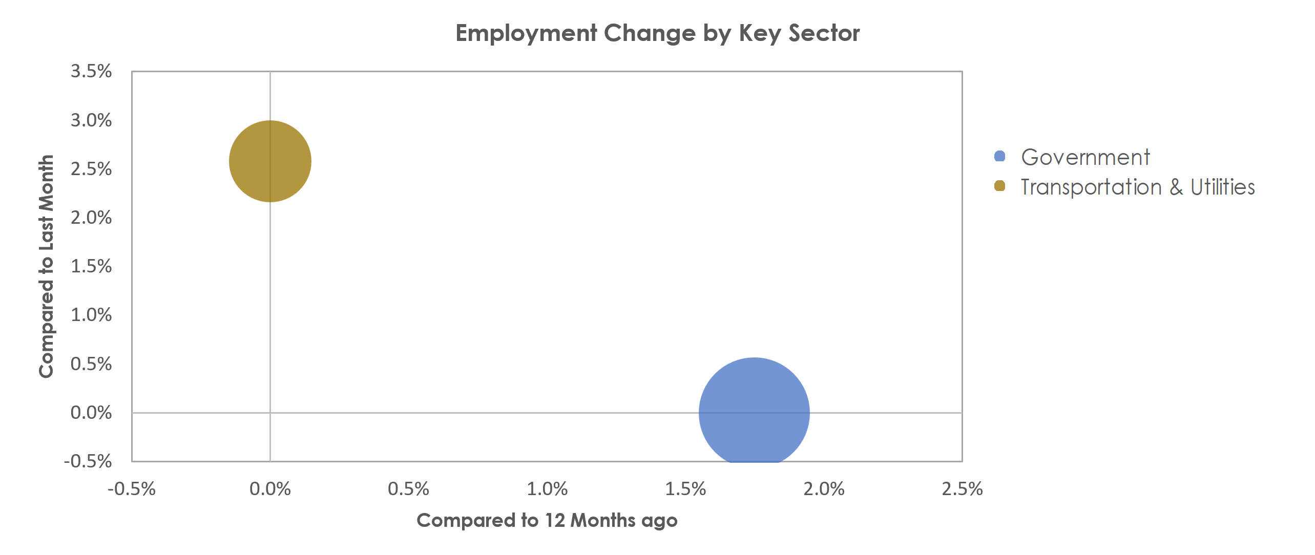 Columbia, MO Unemployment by Industry December 2021