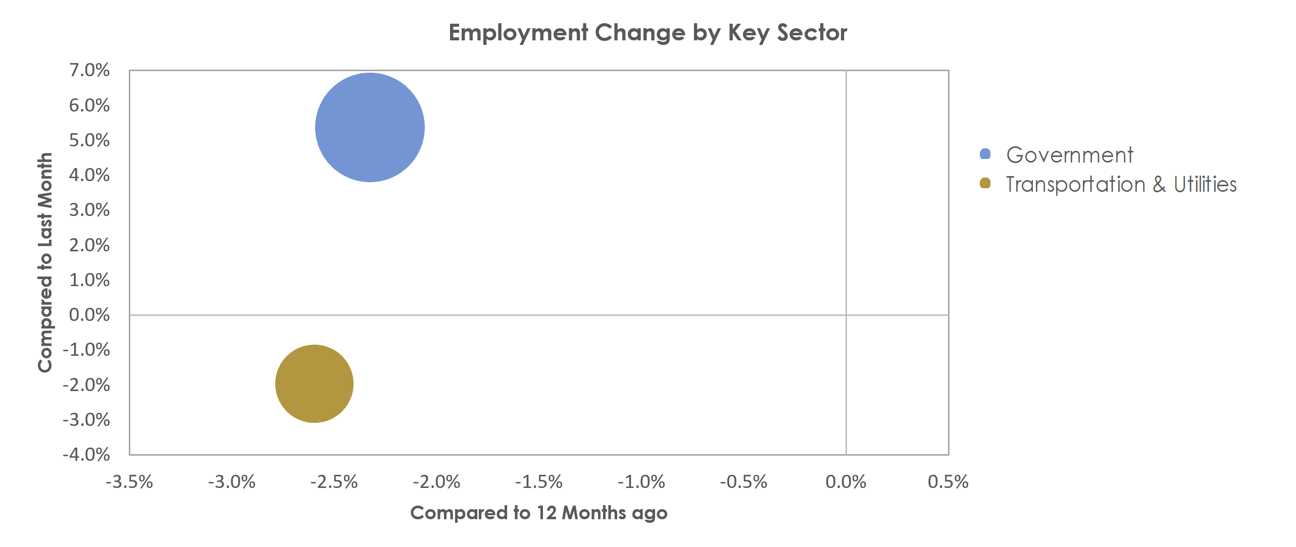 Columbia, MO Unemployment by Industry February 2021
