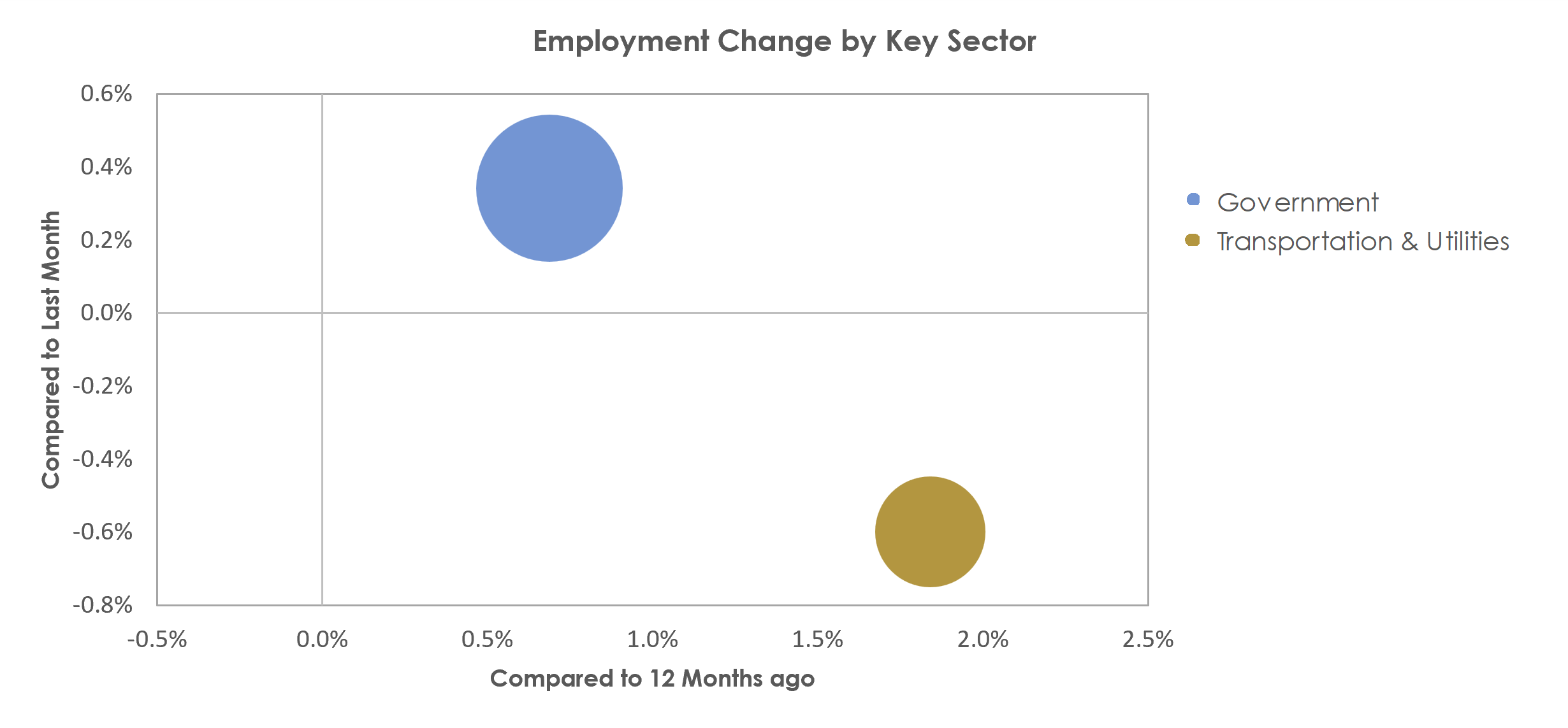 Columbia, MO Unemployment by Industry March 2023