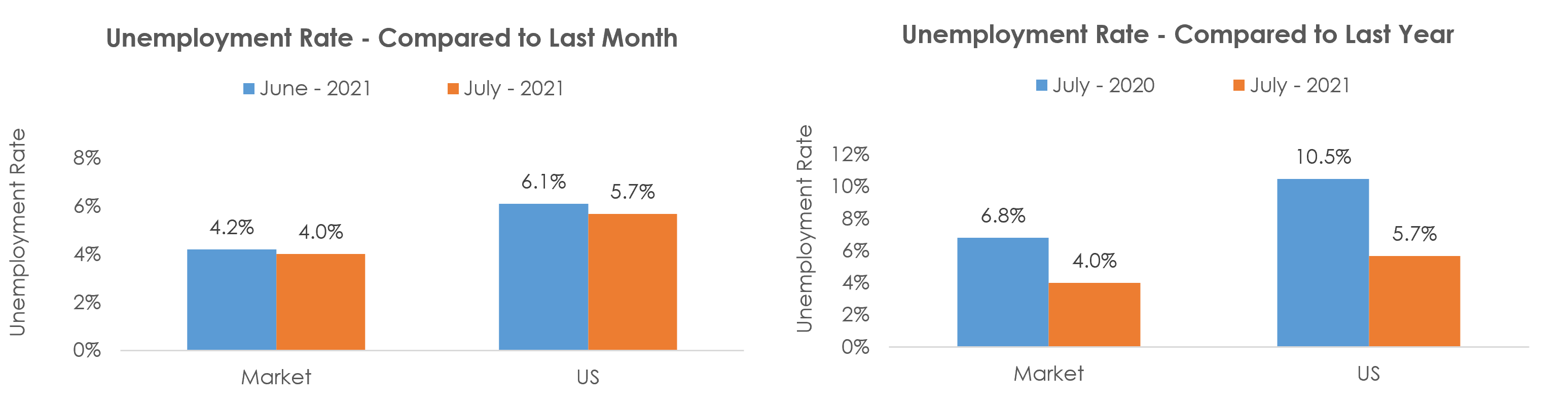 Columbia, SC Unemployment July 2021