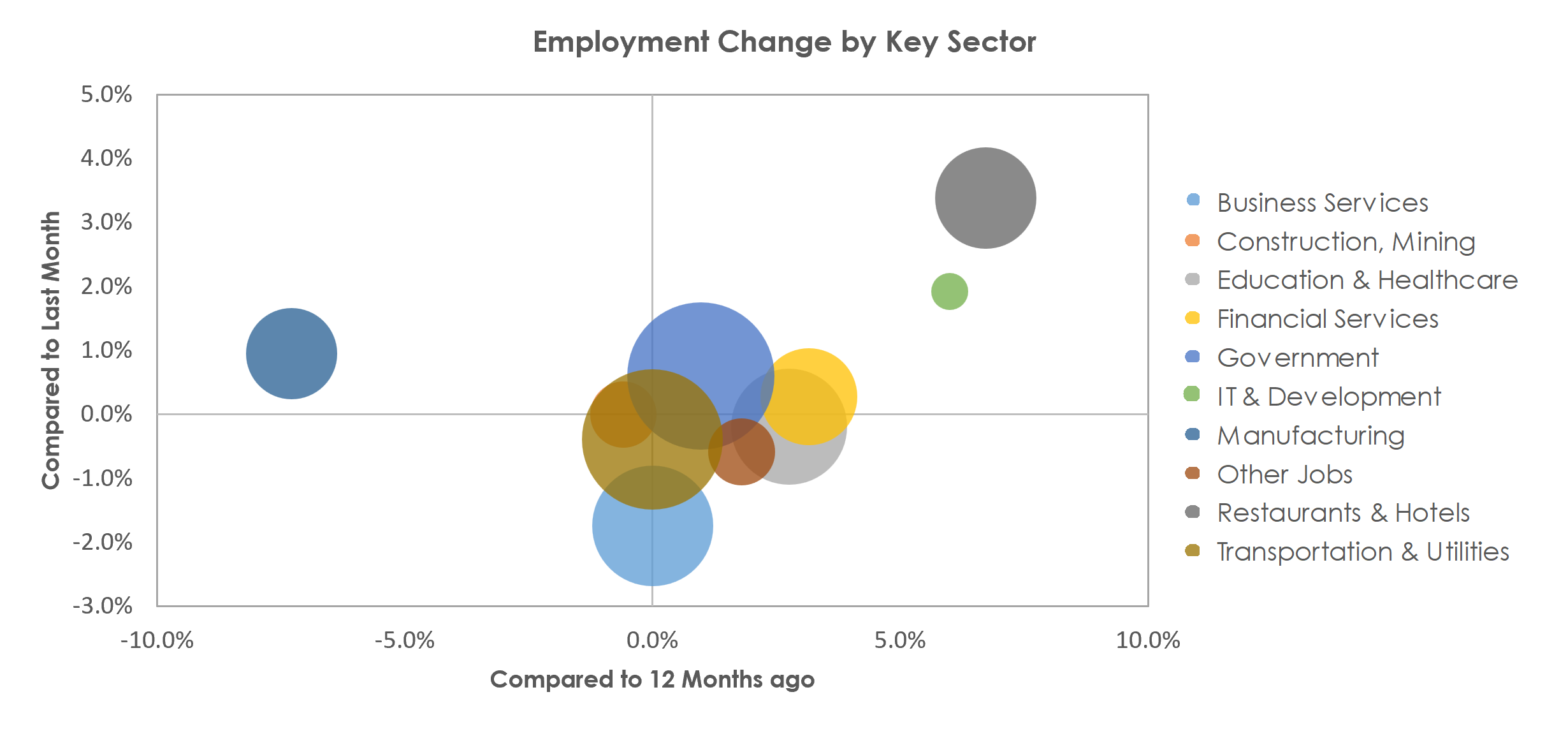 Columbia, SC Unemployment by Industry March 2023